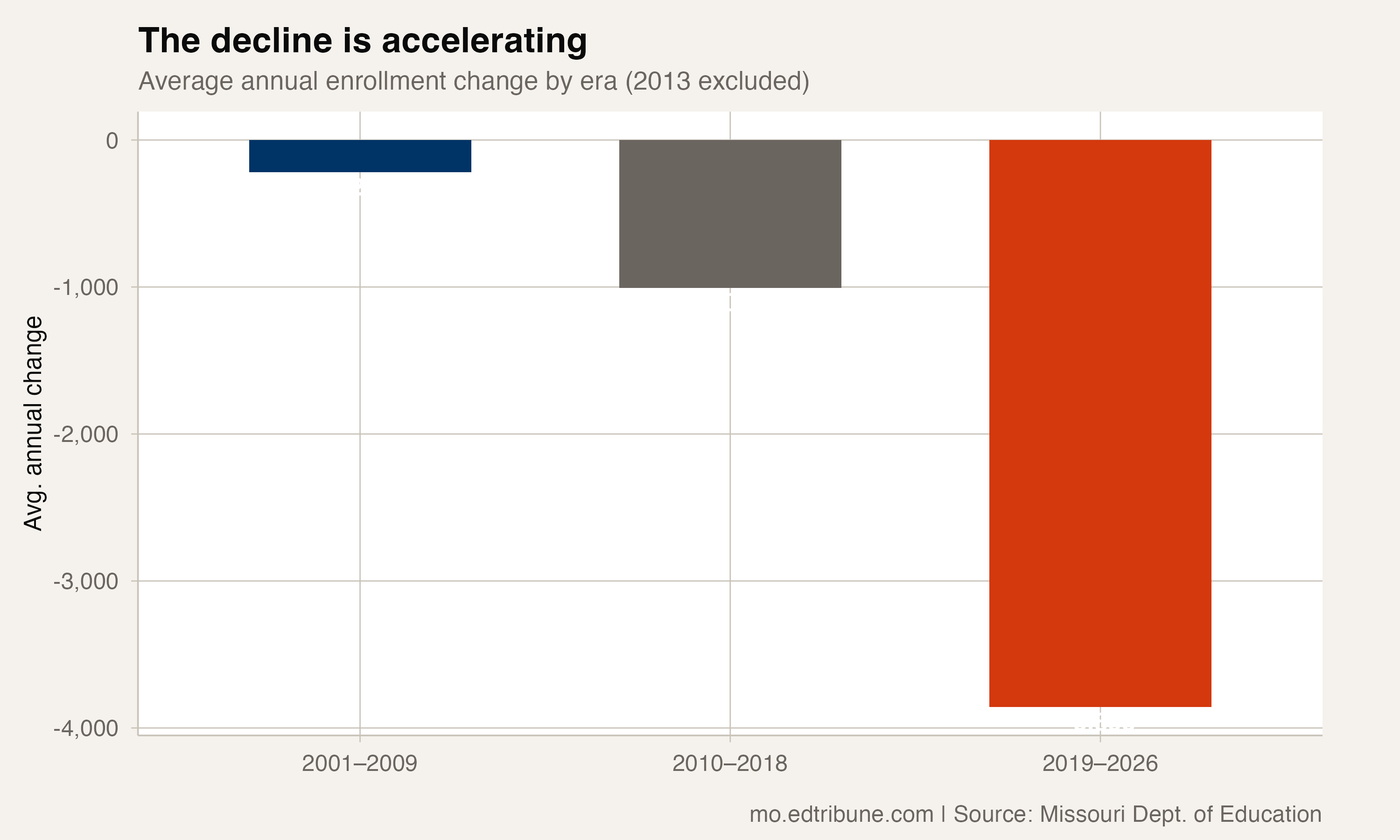 The decline is accelerating