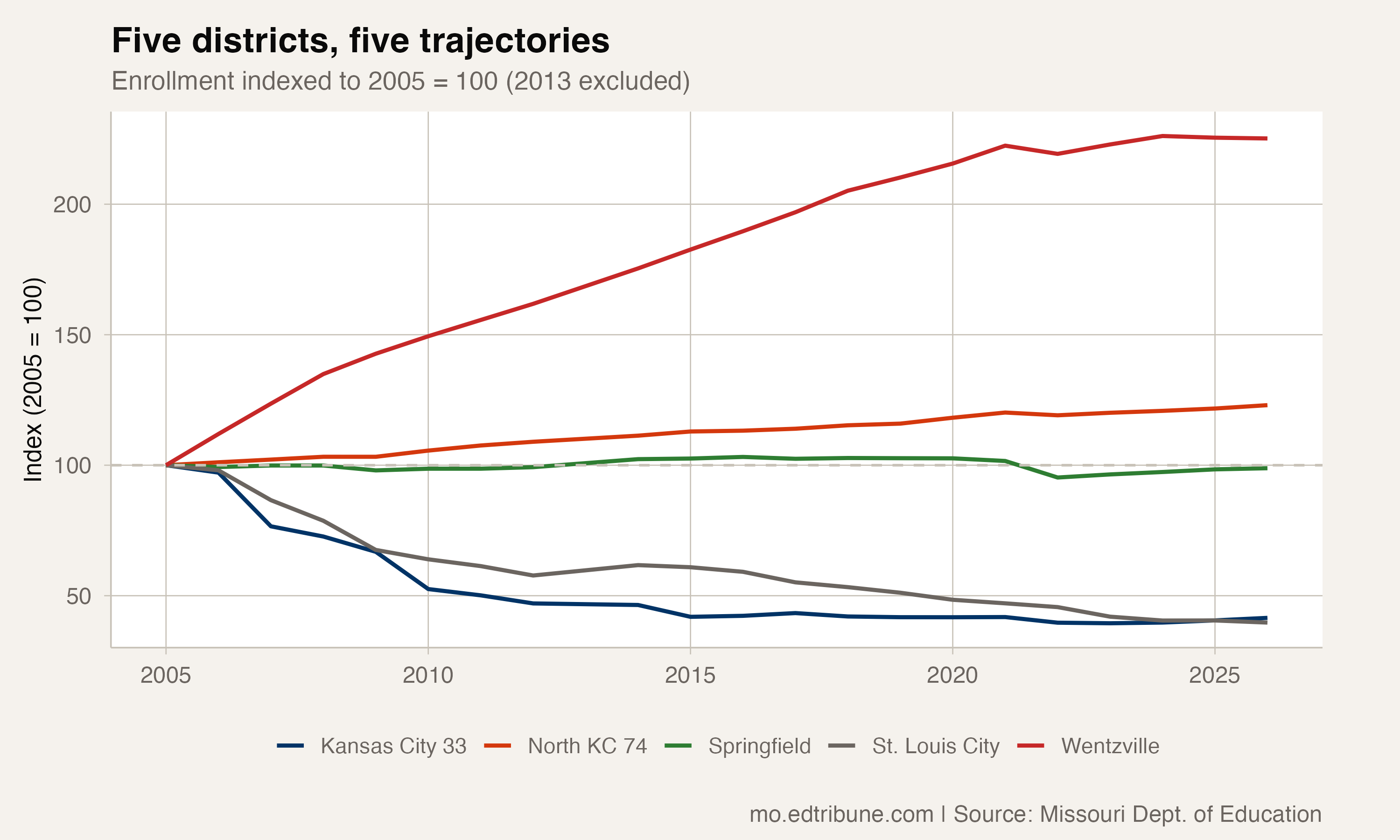 Five districts, five trajectories