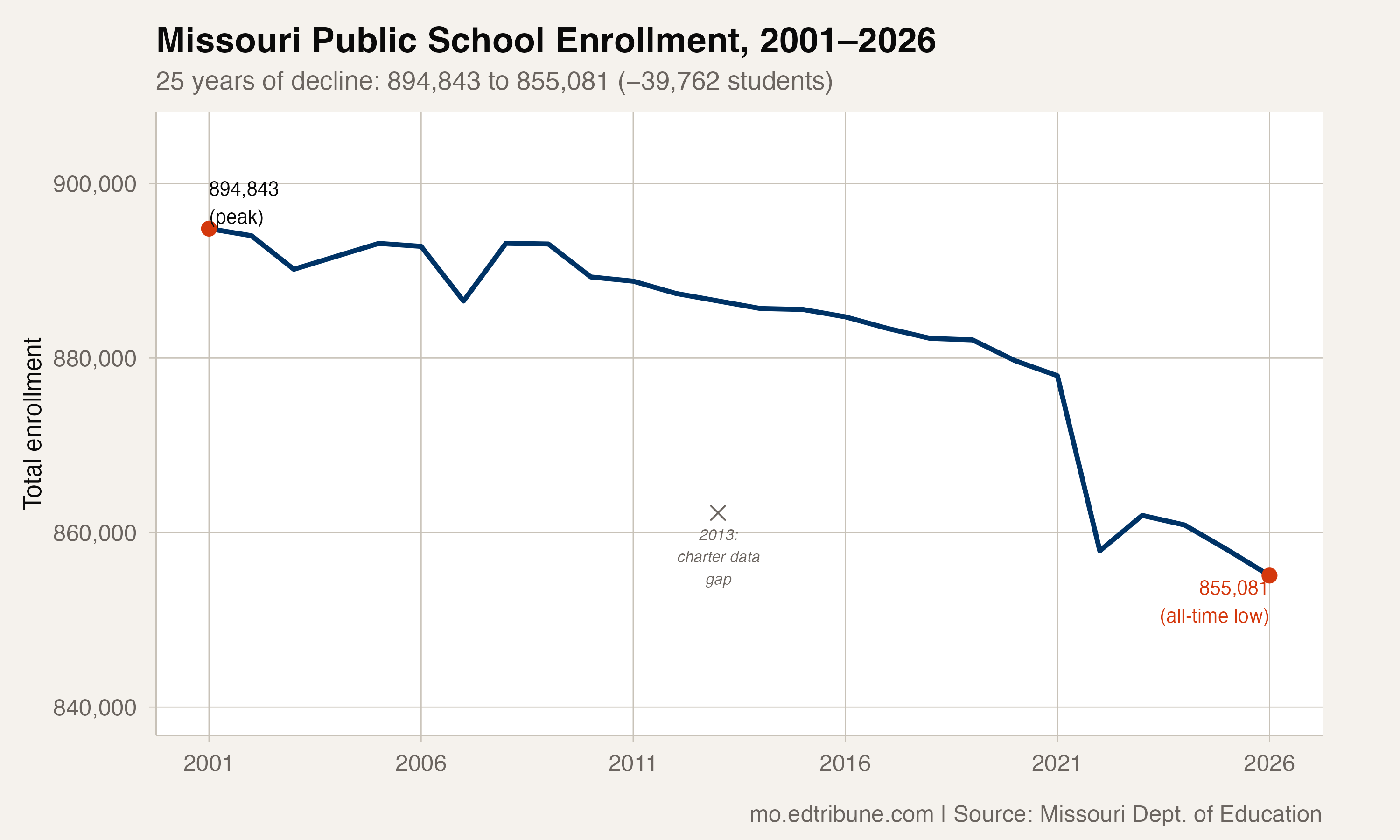 Missouri Public Schools Just Hit Their Lowest Enrollment in at Least 25 Years