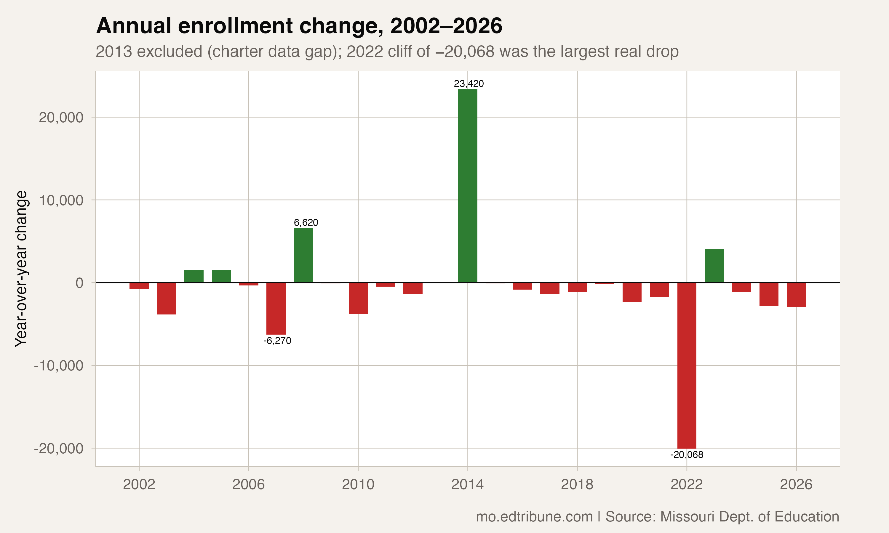Annual enrollment change, 2002-2026