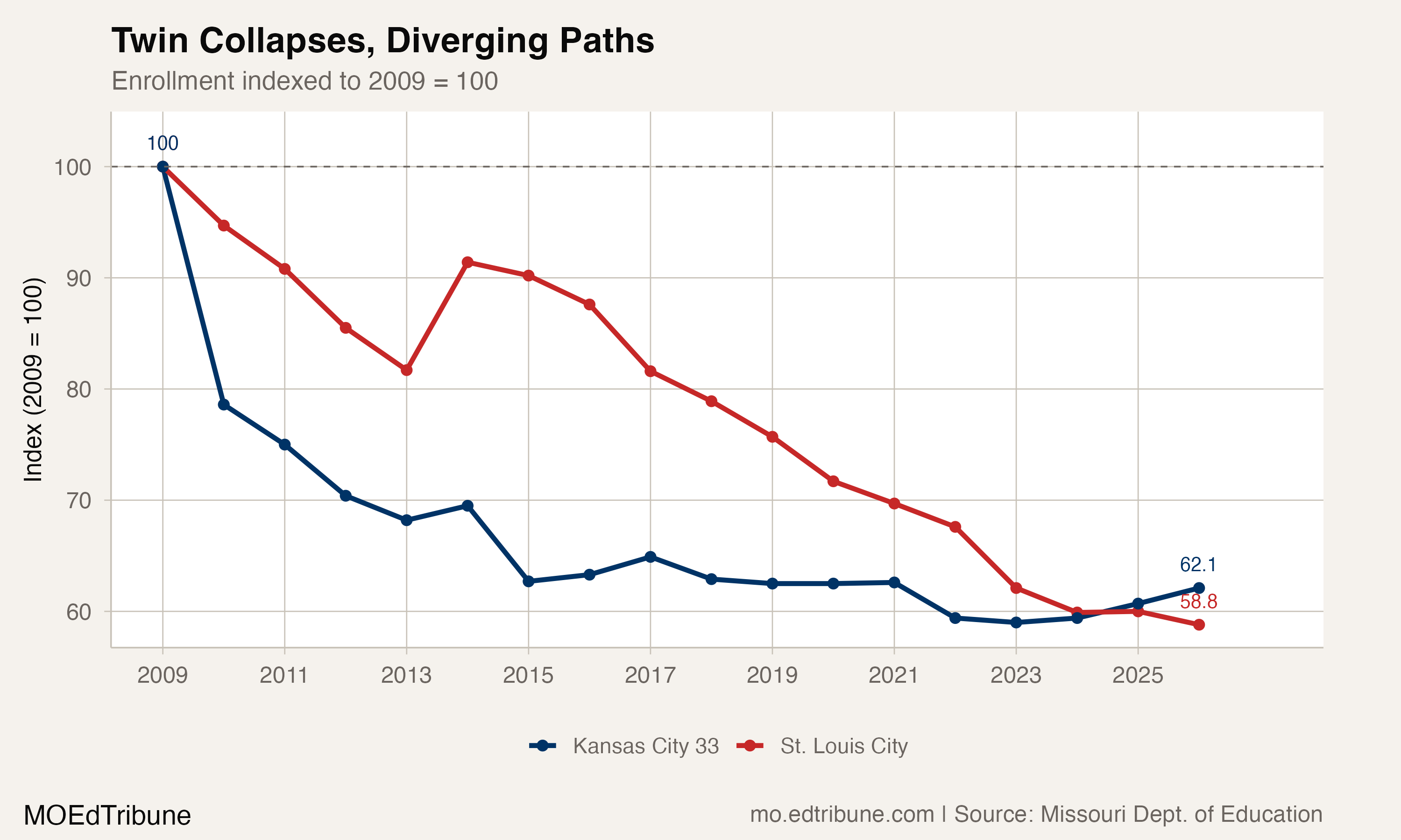 Indexed enrollment comparison, STL vs KC