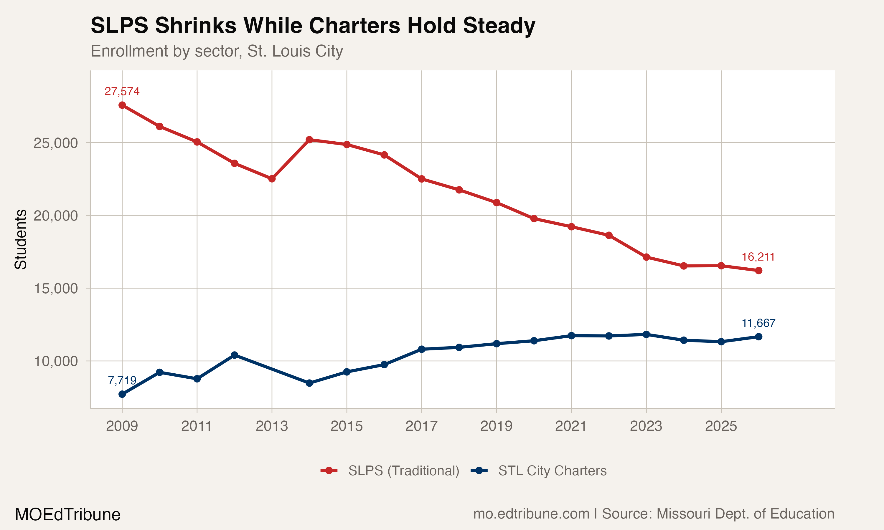 St. Louis City Schools: 68 Buildings, 16,211 Students
