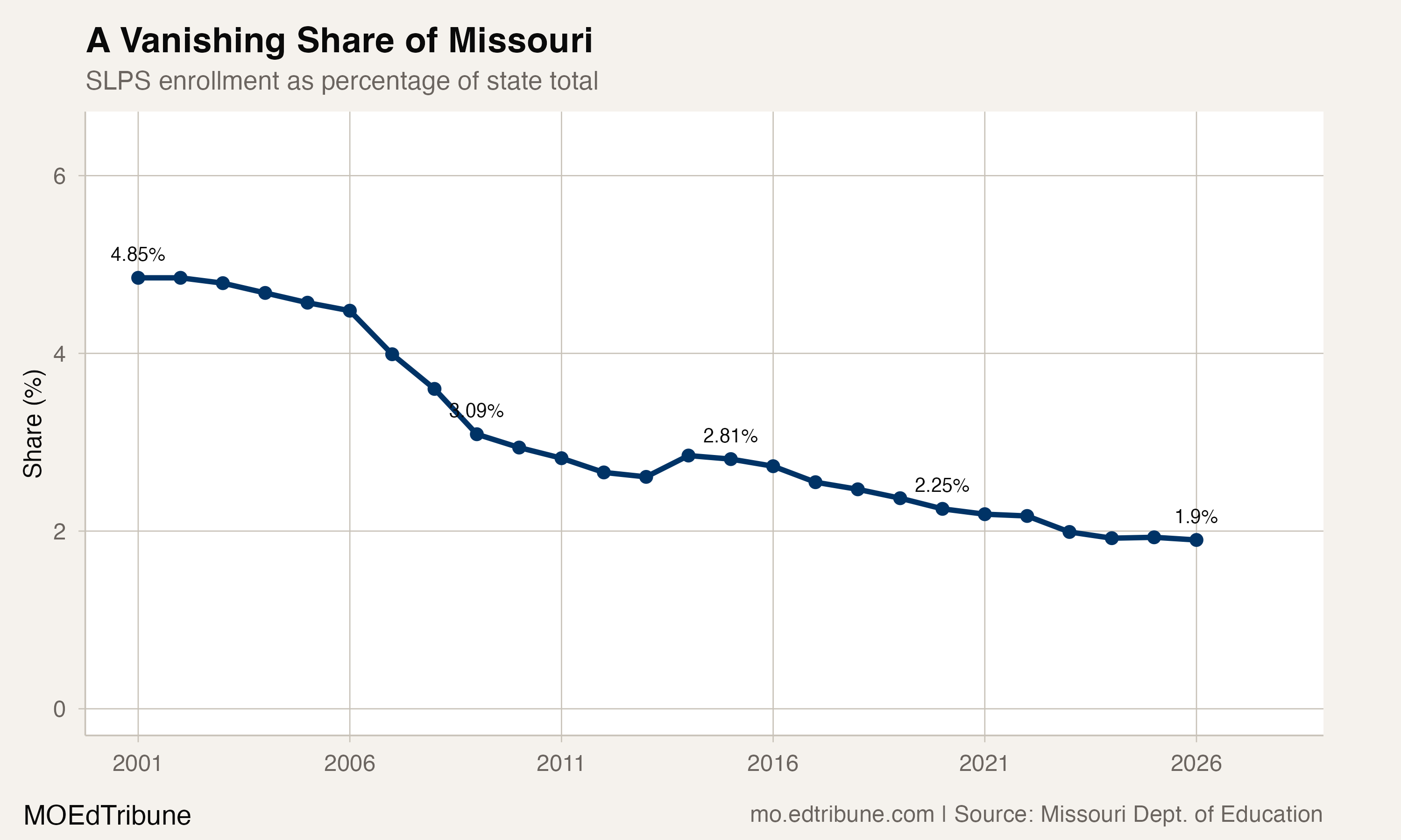 SLPS share of state enrollment, 2001-2026
