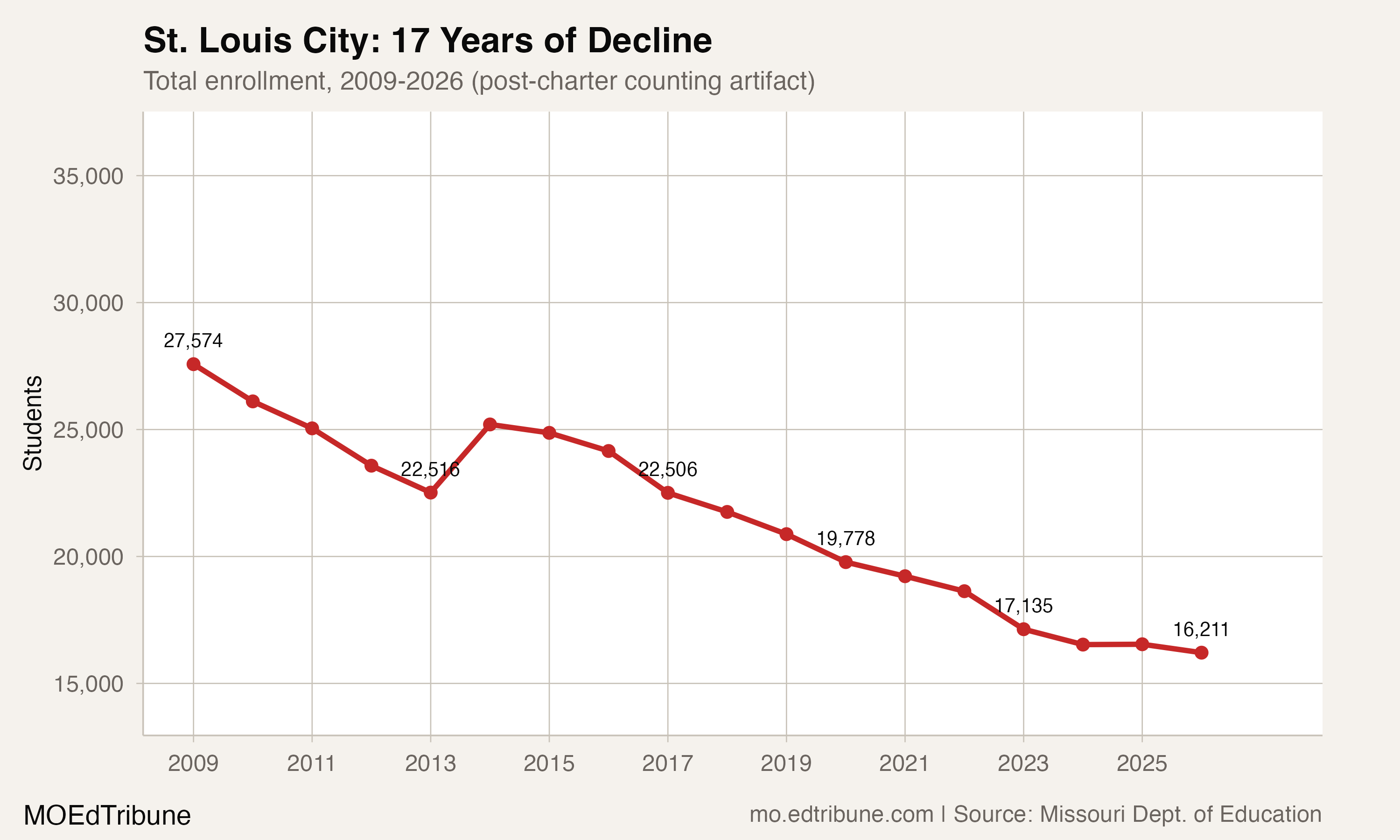 St. Louis City enrollment, 2009-2026