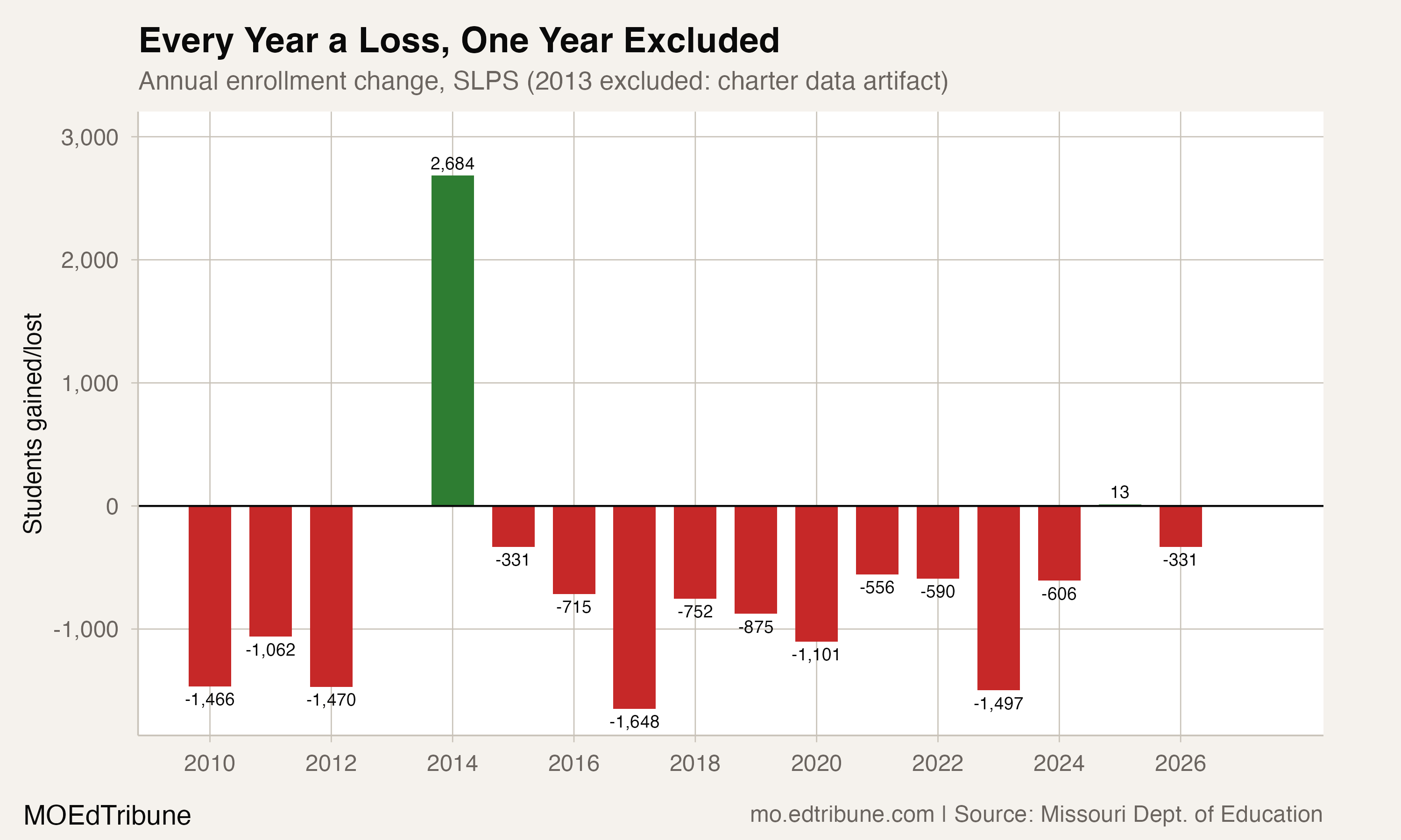 Year-over-year enrollment change at SLPS