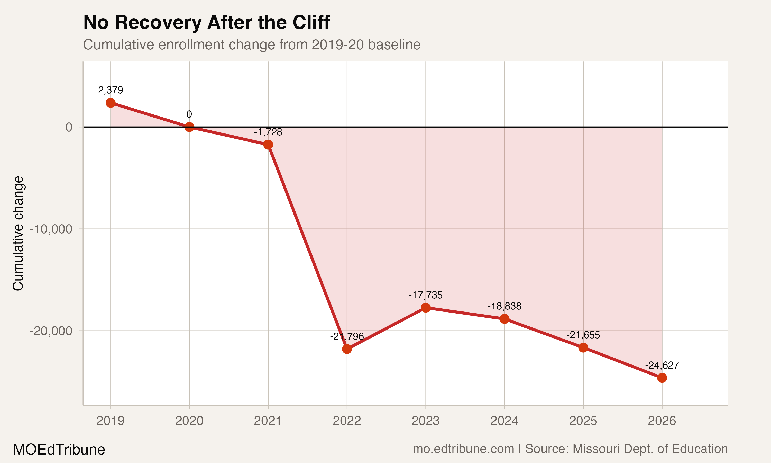 Cumulative enrollment change from 2019-20 baseline