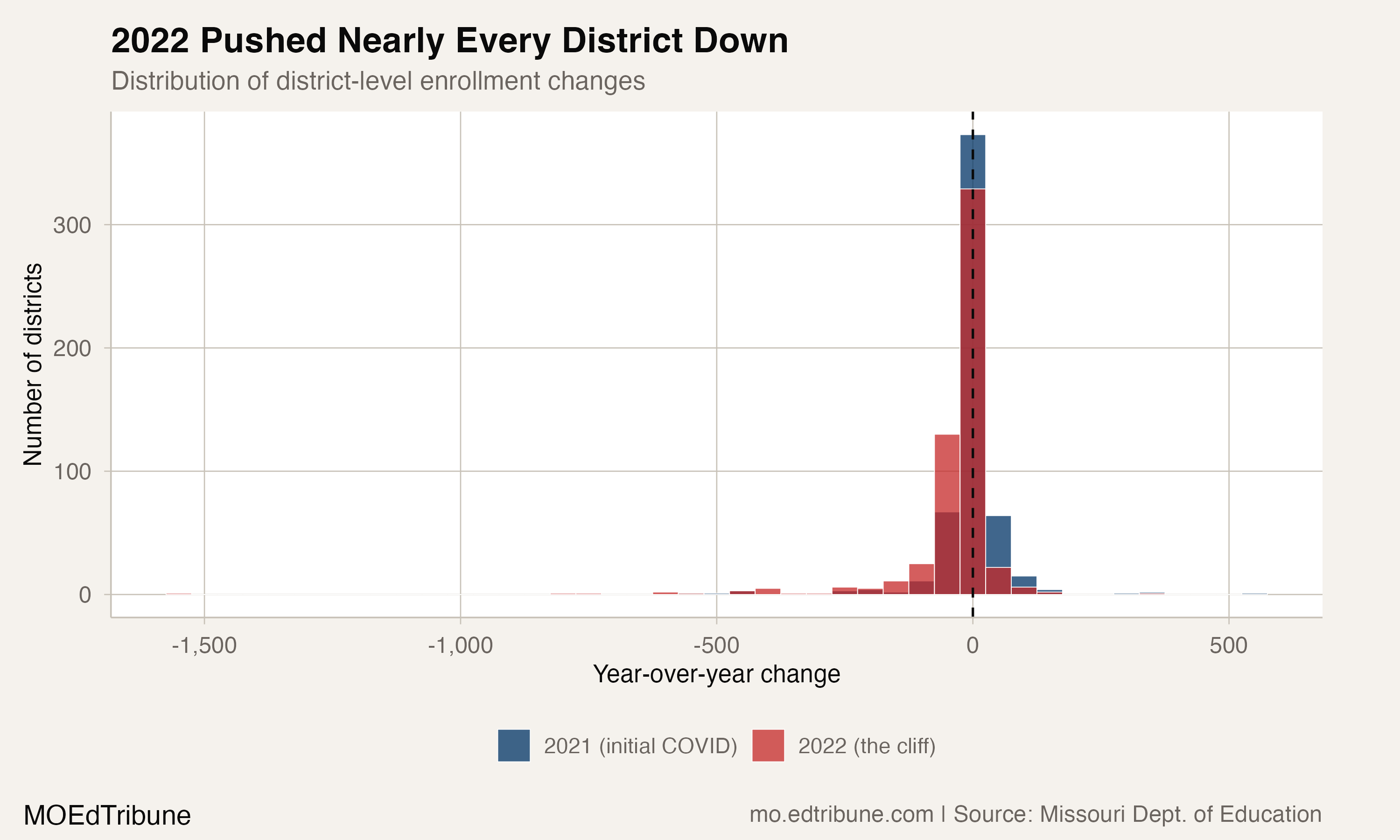 Distribution of district-level enrollment changes, 2021 vs. 2022