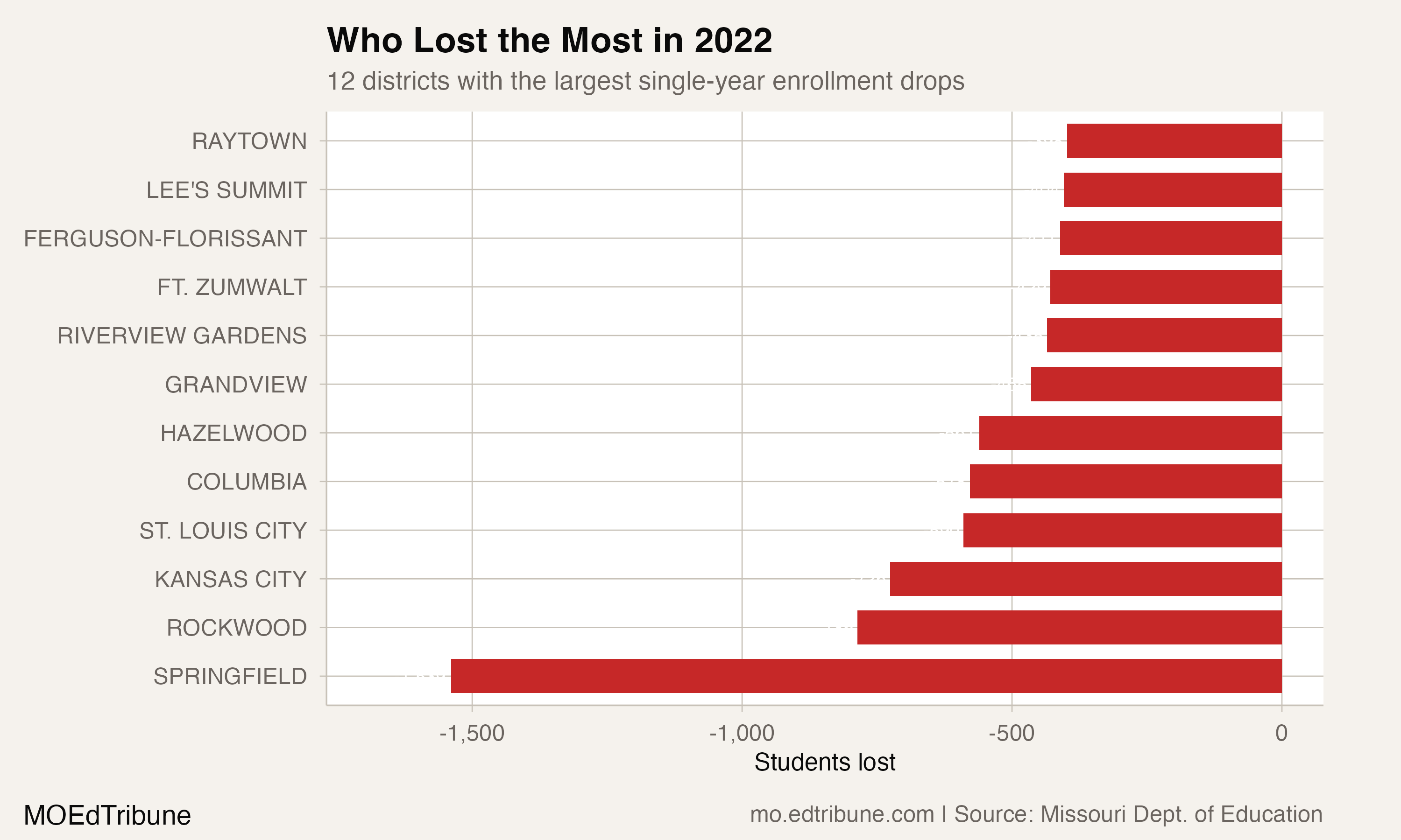 12 districts with the largest single-year enrollment drops