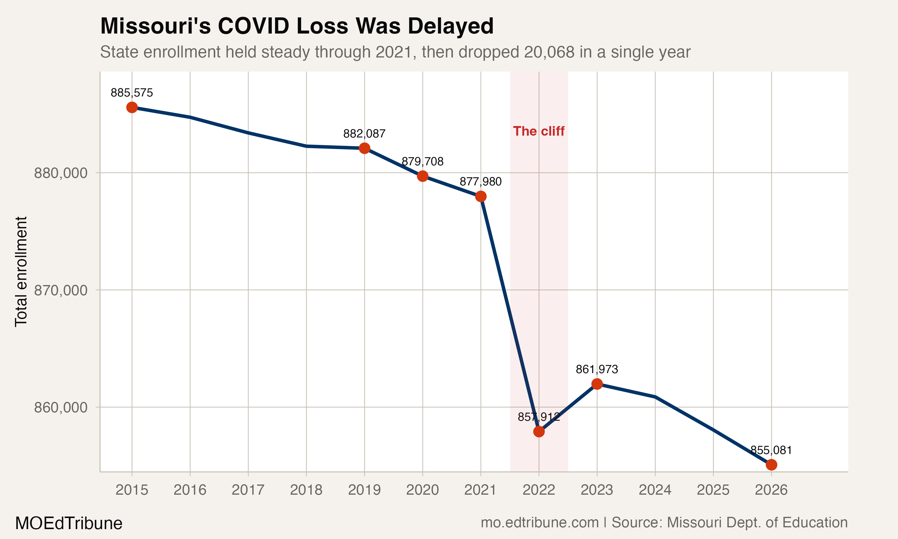 State enrollment trend with COVID cliff highlighted