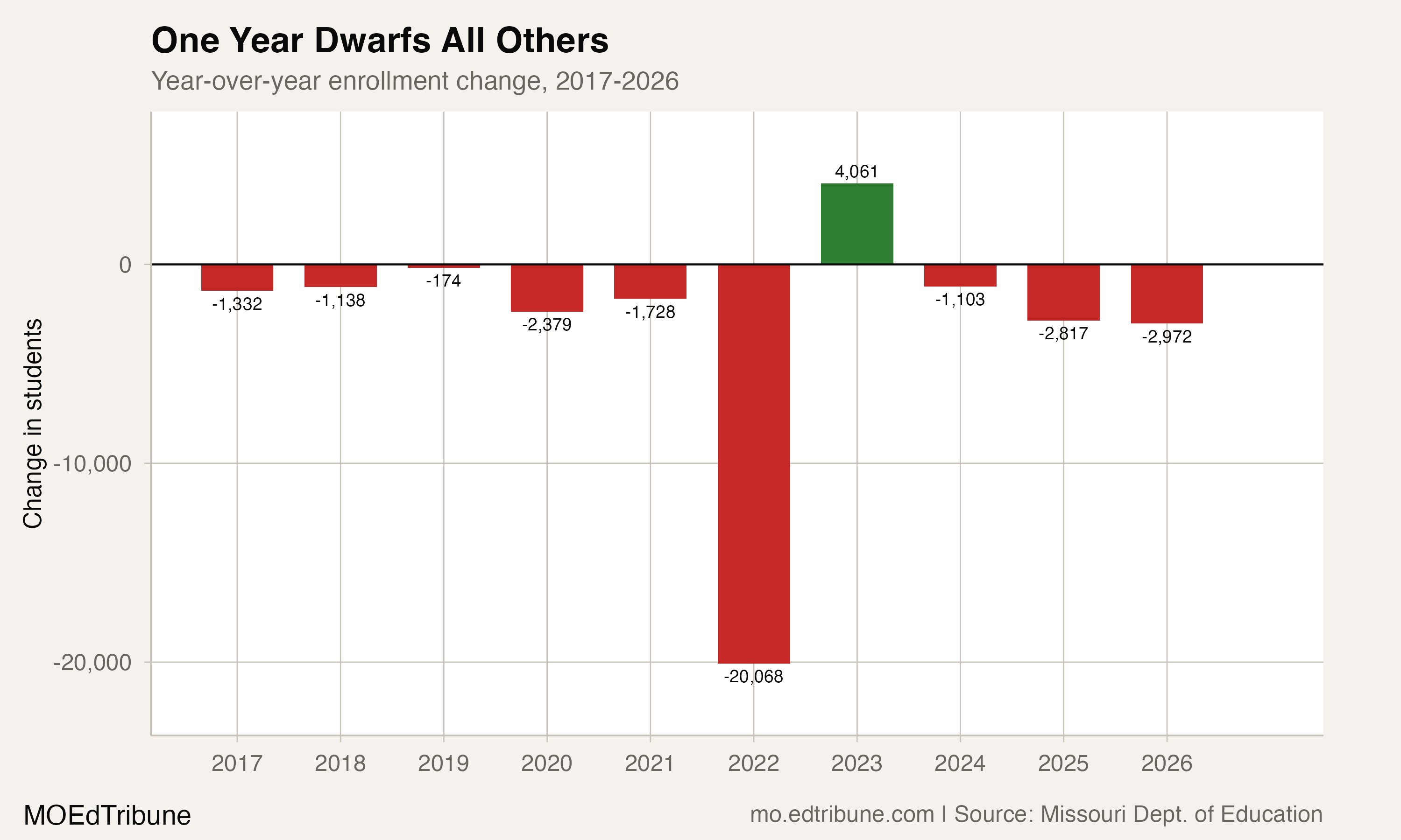 Missouri Lost 20,068 Students in a Single Year