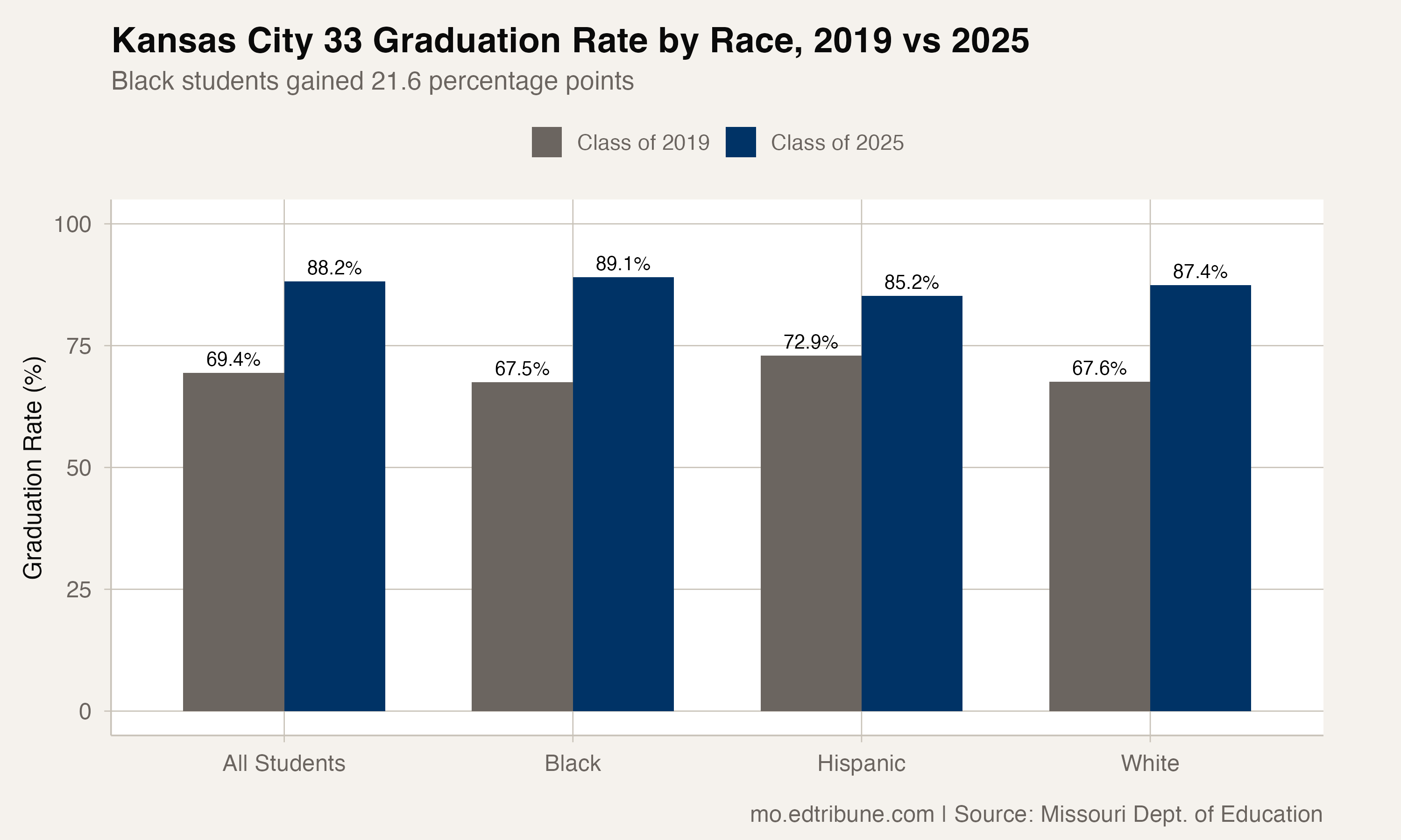 Kansas City's 19-Point Graduation Miracle: From Crisis to Nearly 90 Percent