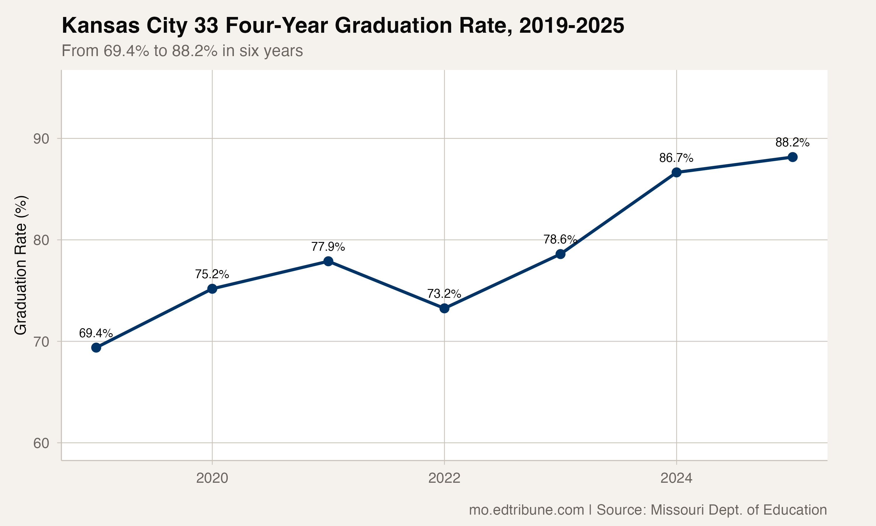 Kansas City 33 four-year graduation rate, 2019-2025