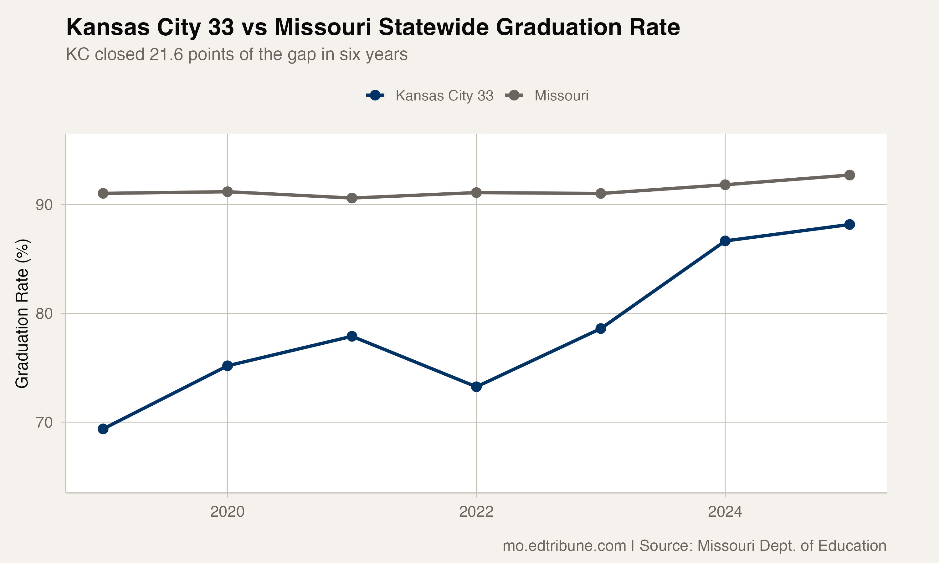 Kansas City 33 vs Missouri statewide graduation rate