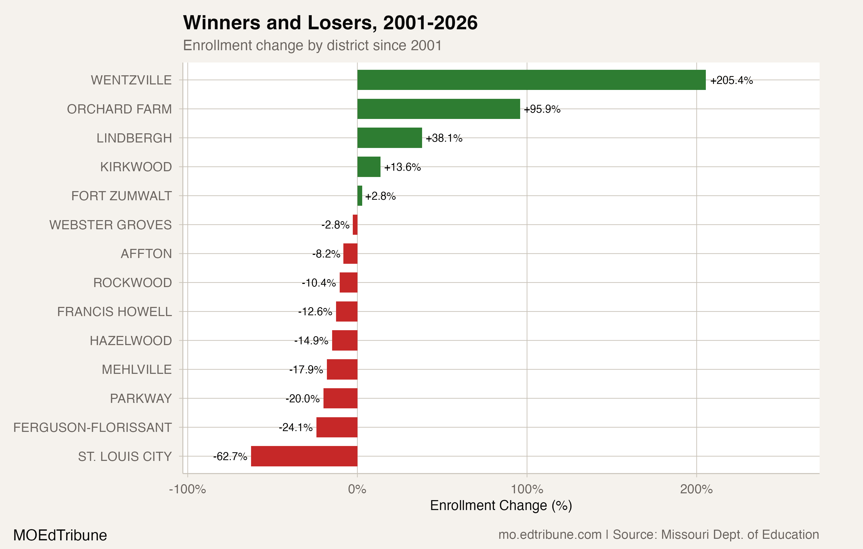 Winners and losers across the donut
