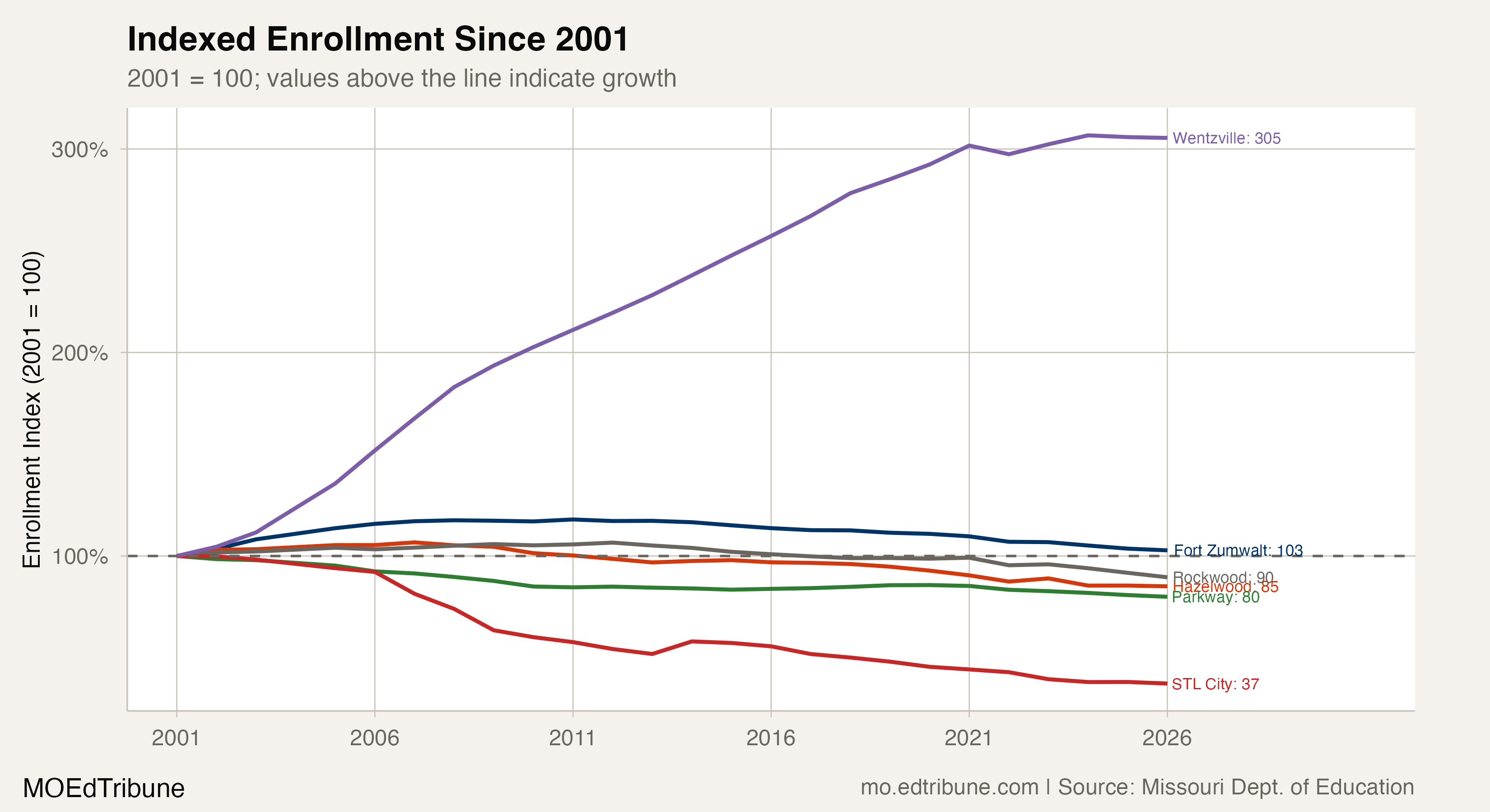 Indexed enrollment since 2001