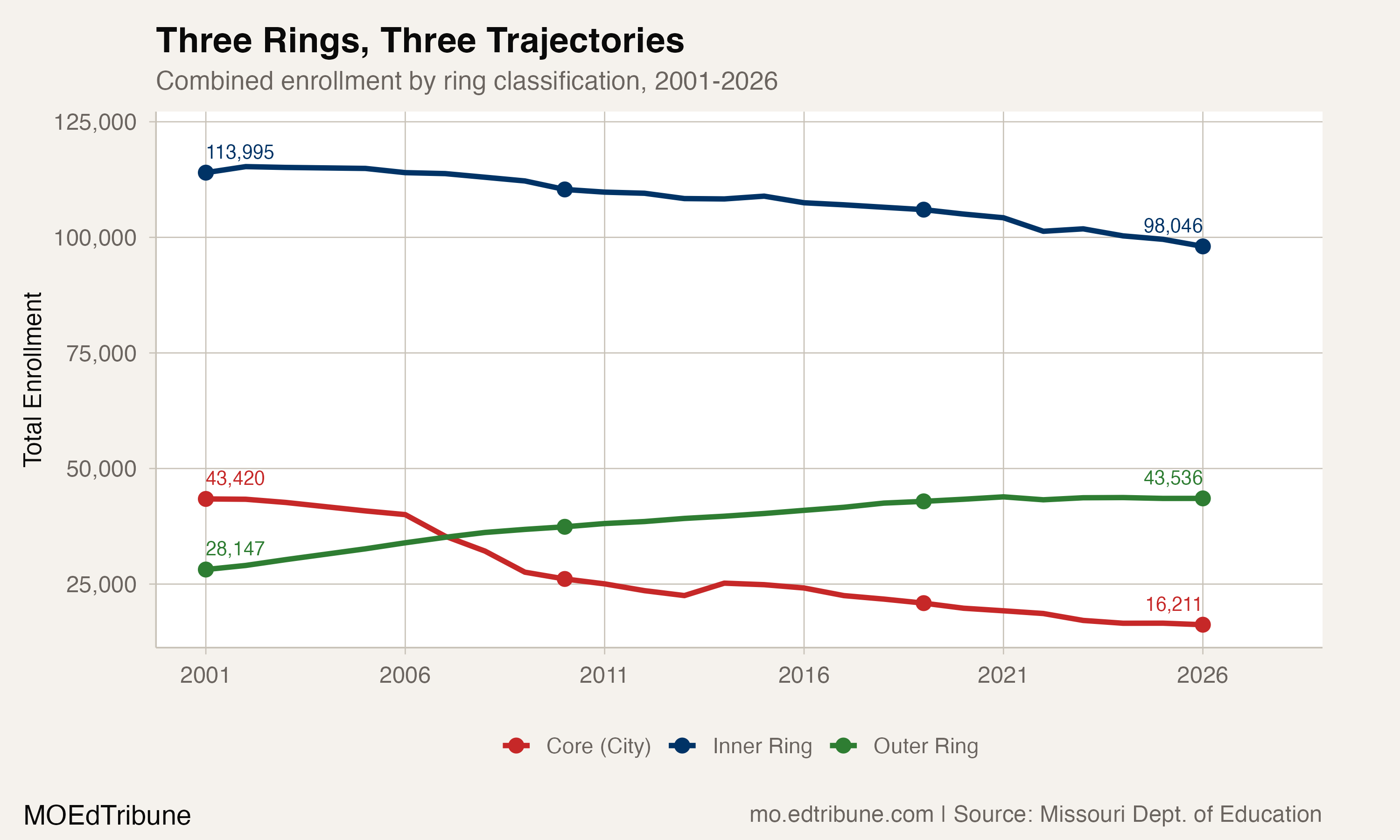 Three rings, three trajectories