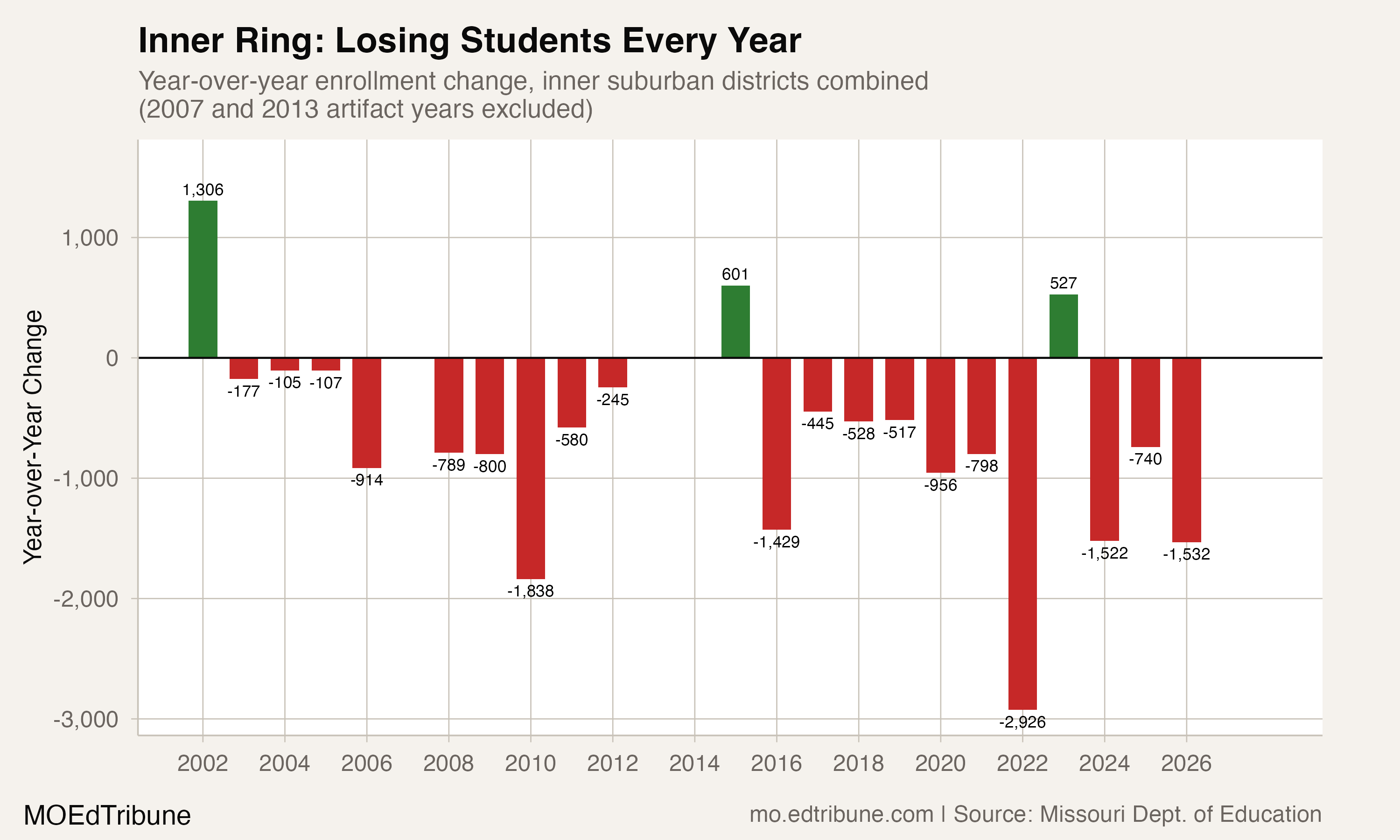 Inner ring year-over-year losses