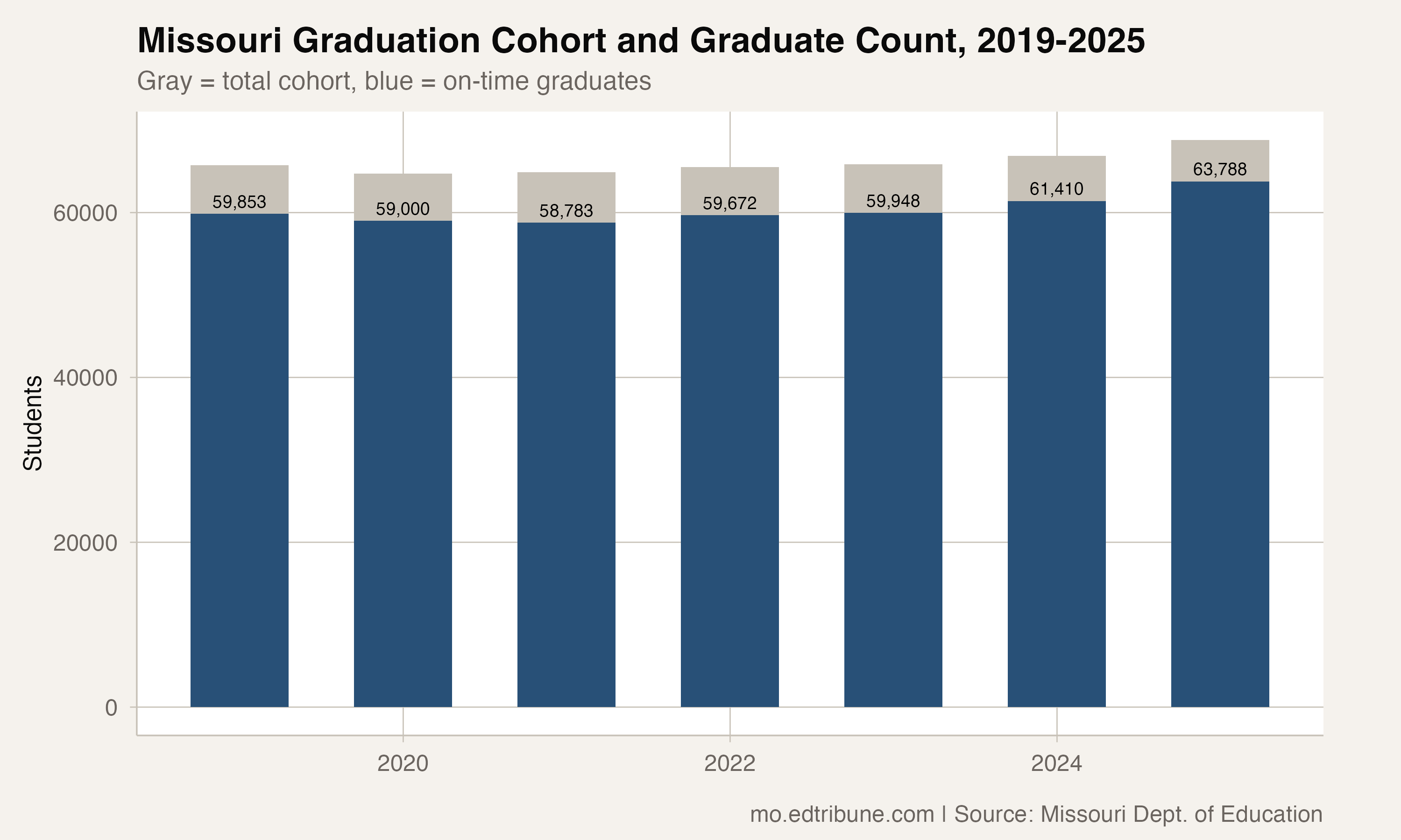Missouri graduation cohort and on-time graduates, 2019-2025