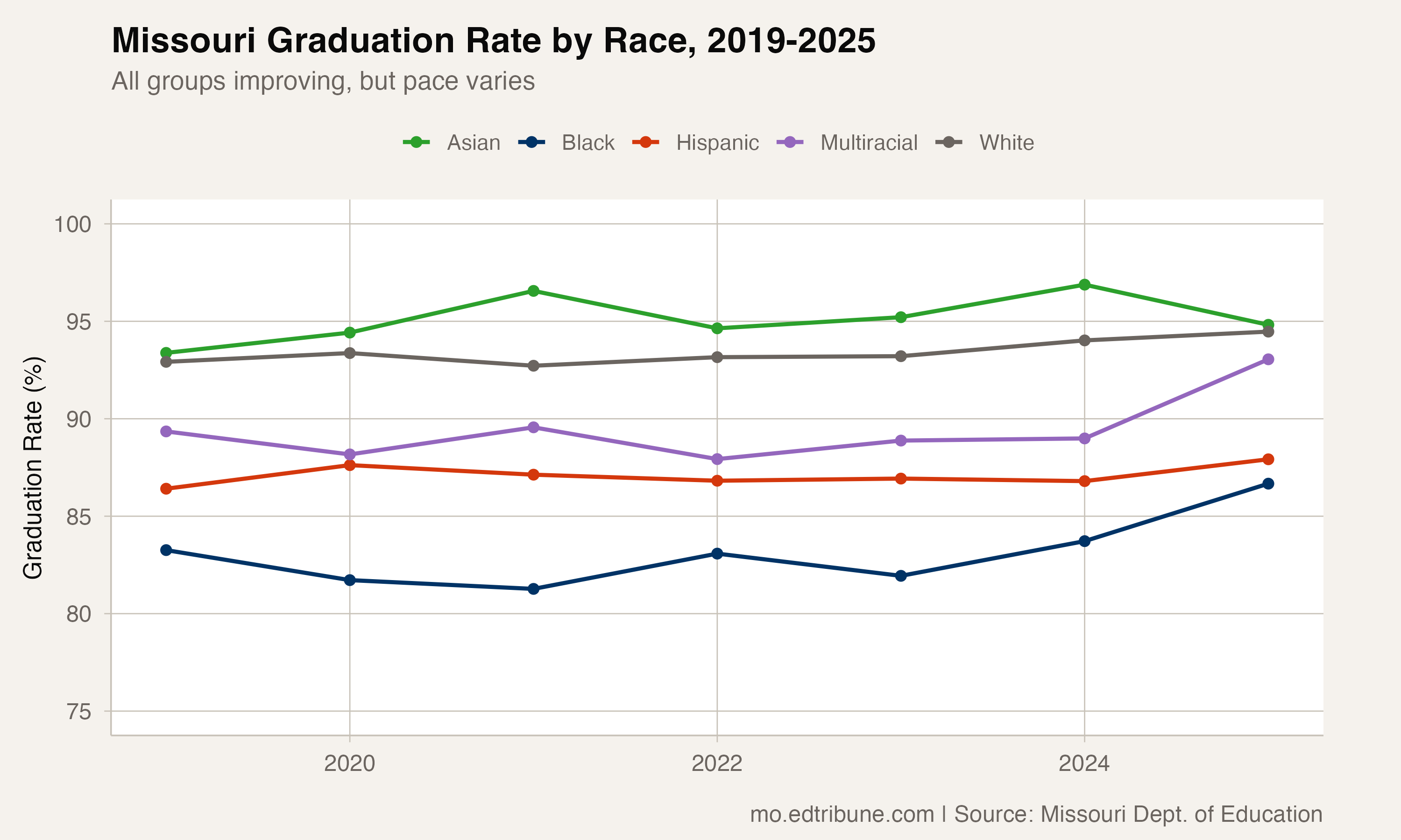Missouri graduation rate by race, 2019-2025
