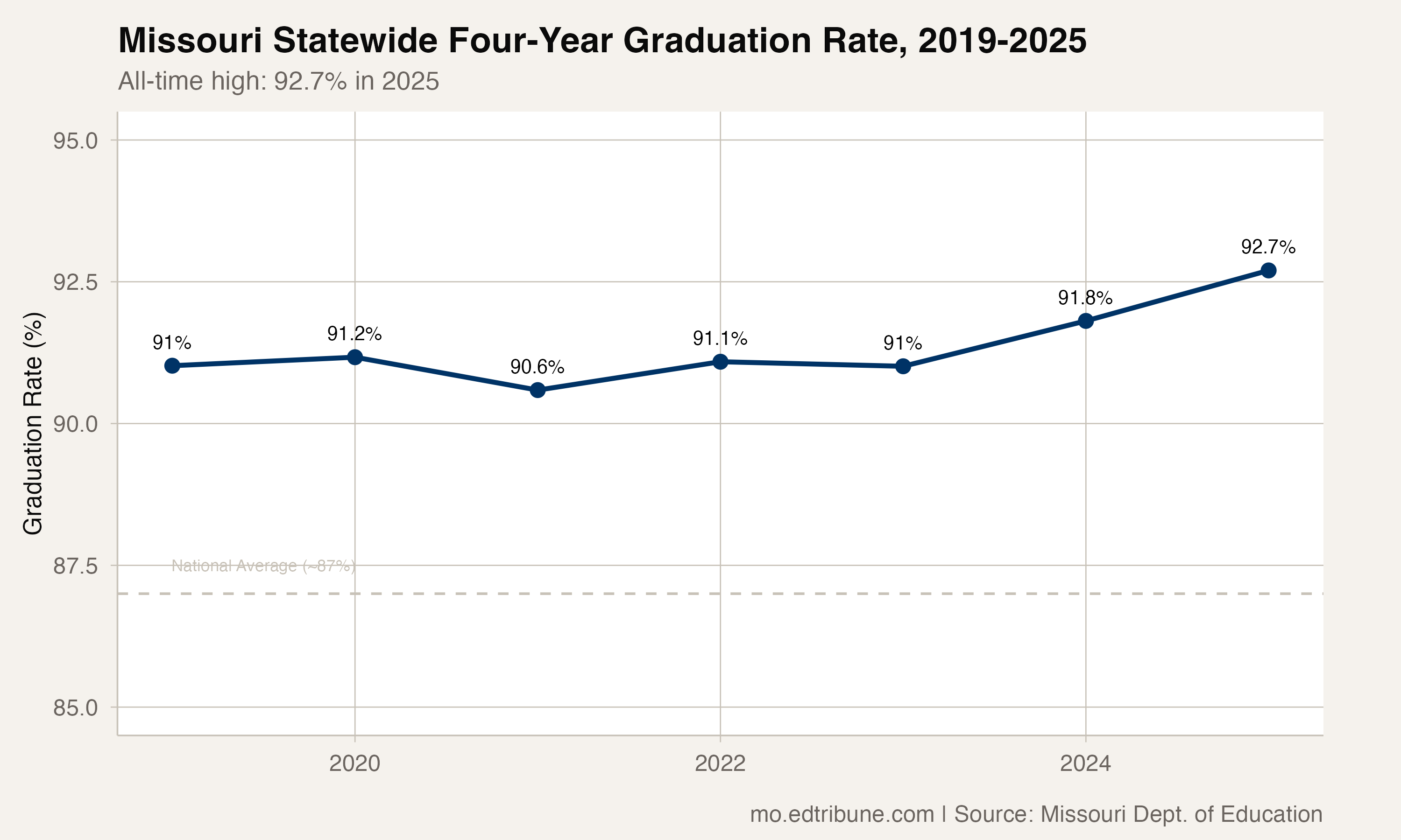 Missouri Hits an All-Time High: 92.7 Percent of Students Graduate on Time