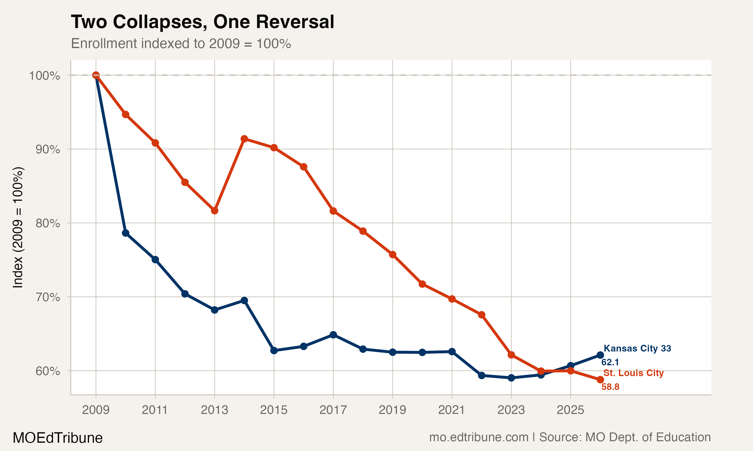 Two Collapses, One Reversal