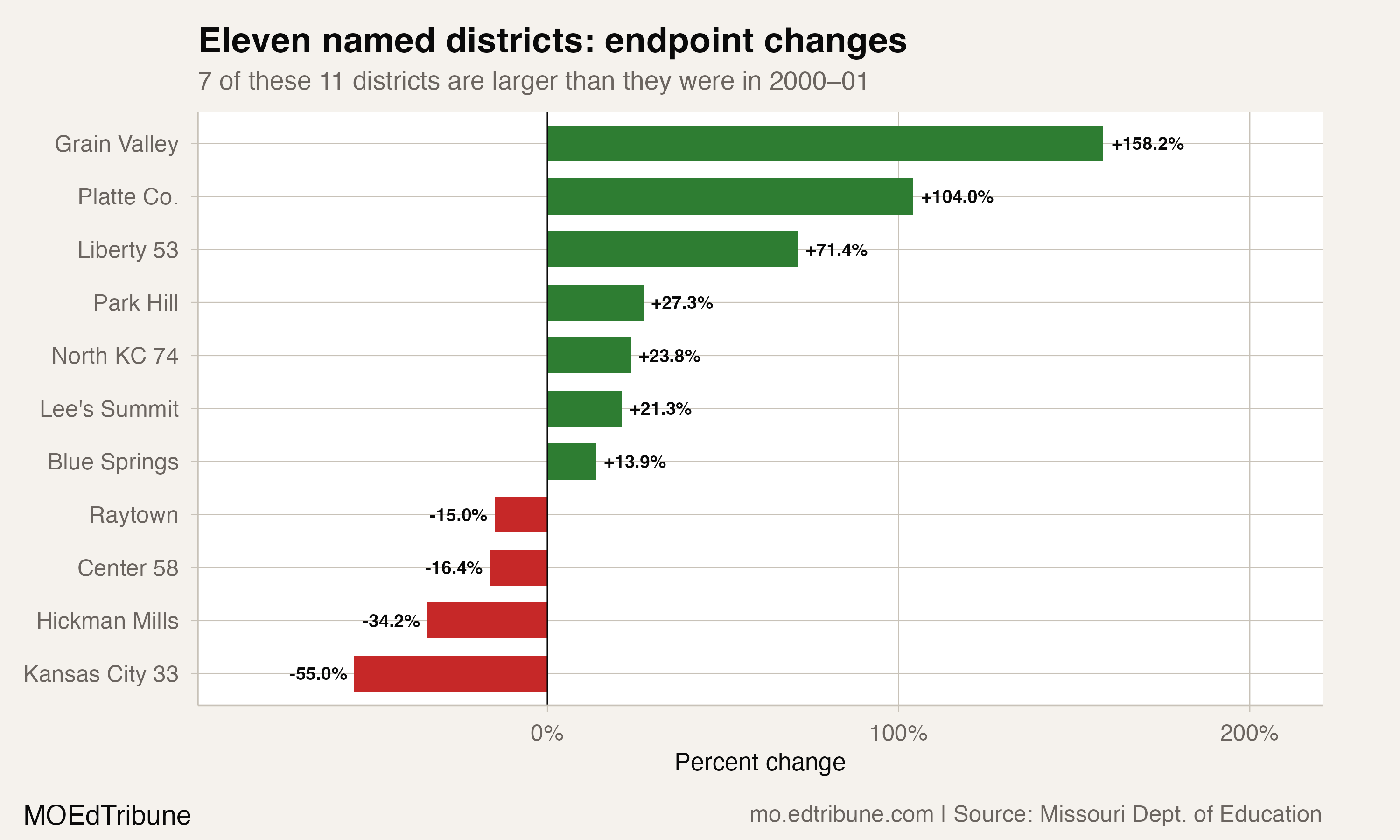Published endpoint changes for eleven named districts