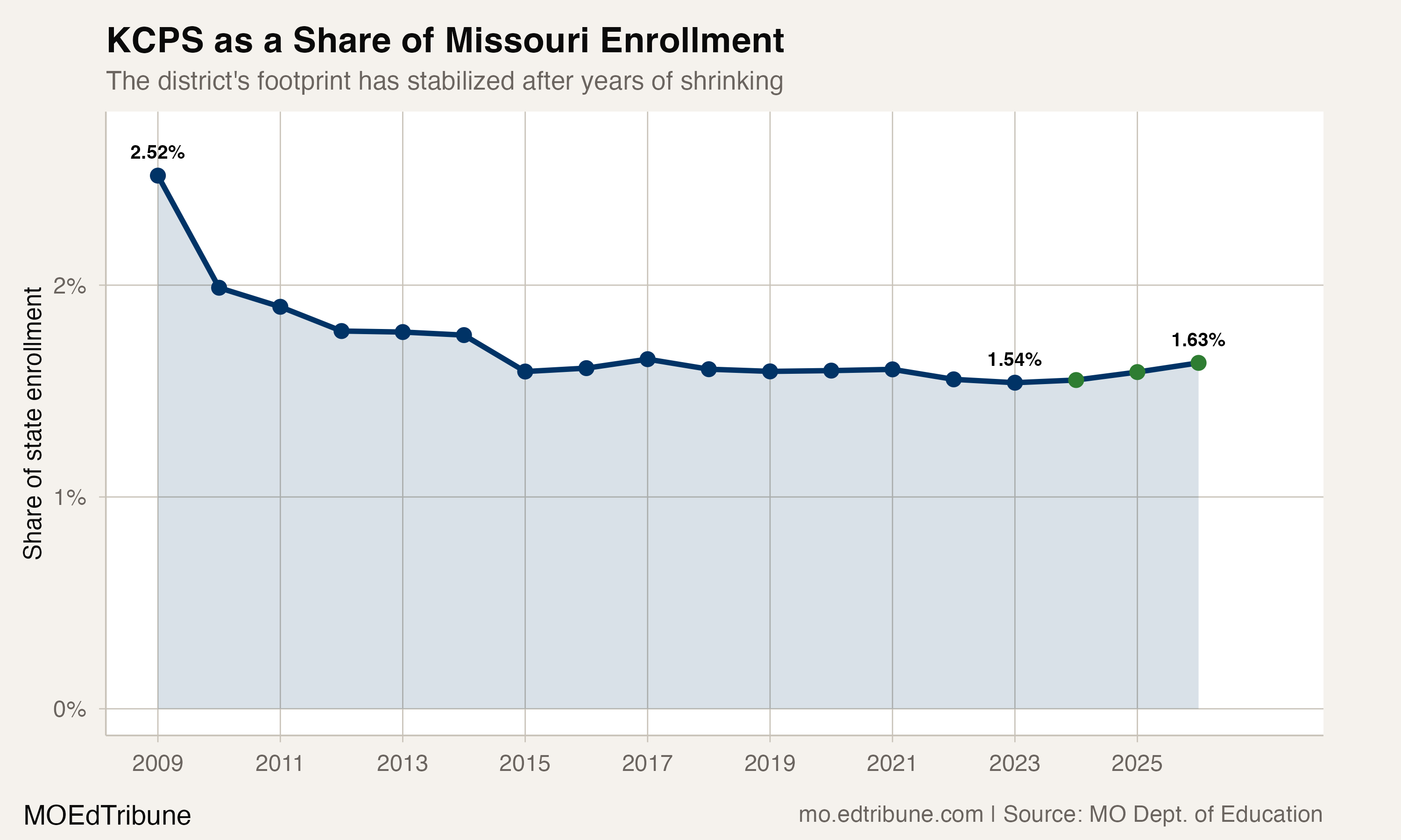 KCPS as a Share of Missouri Enrollment
