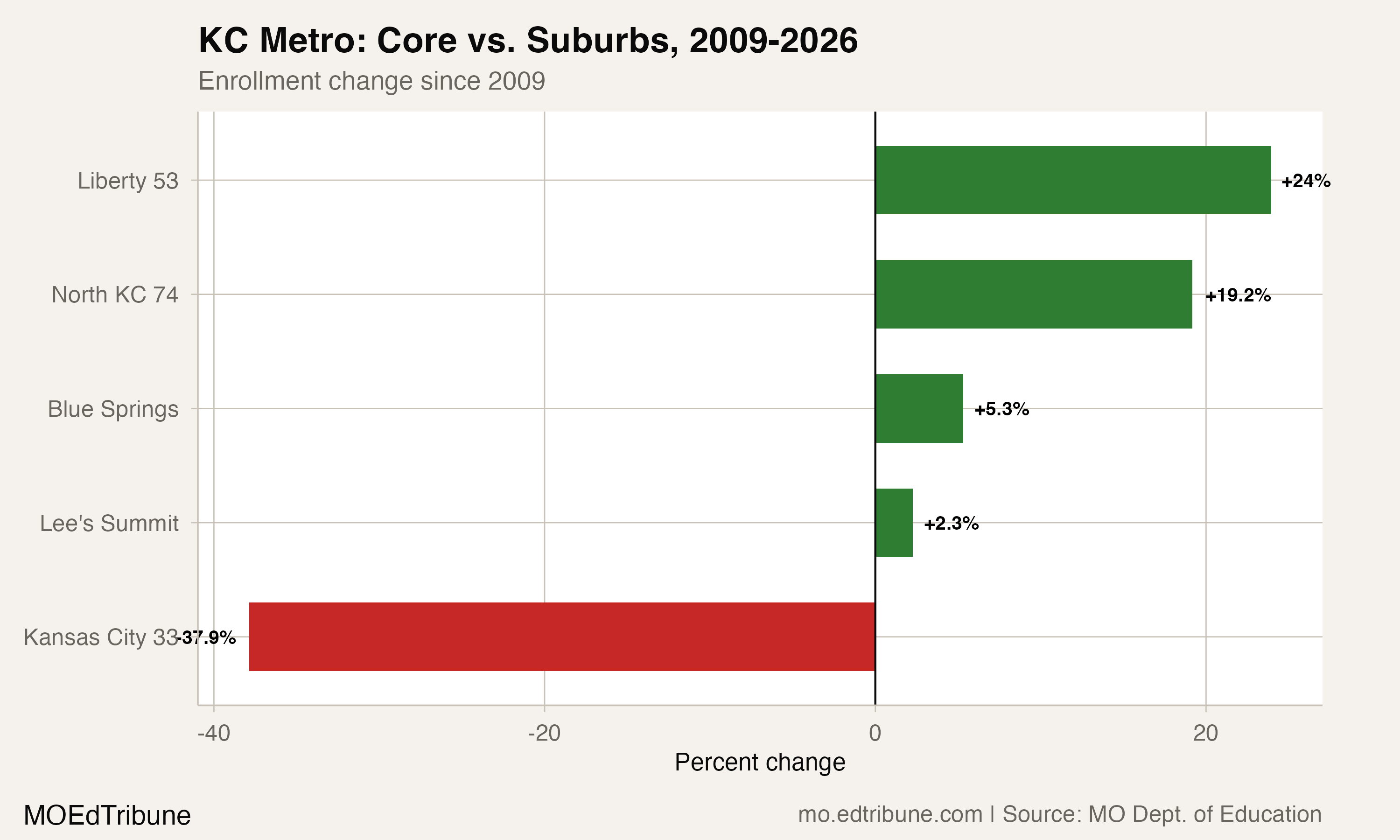 KC Metro: Core vs. Suburbs, 2009-2026