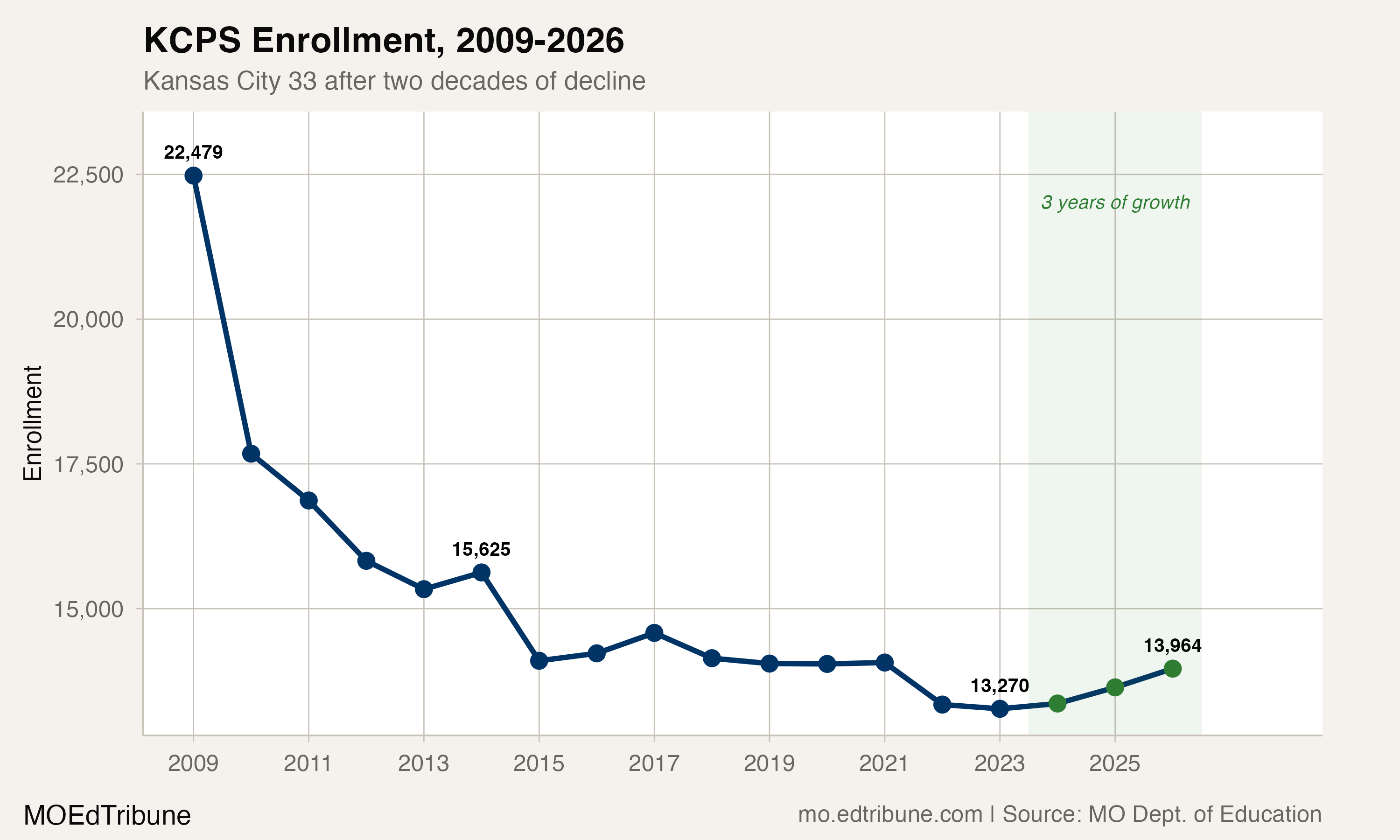 Kansas City Schools Lost 60% of Its Students. Then It Started Growing.