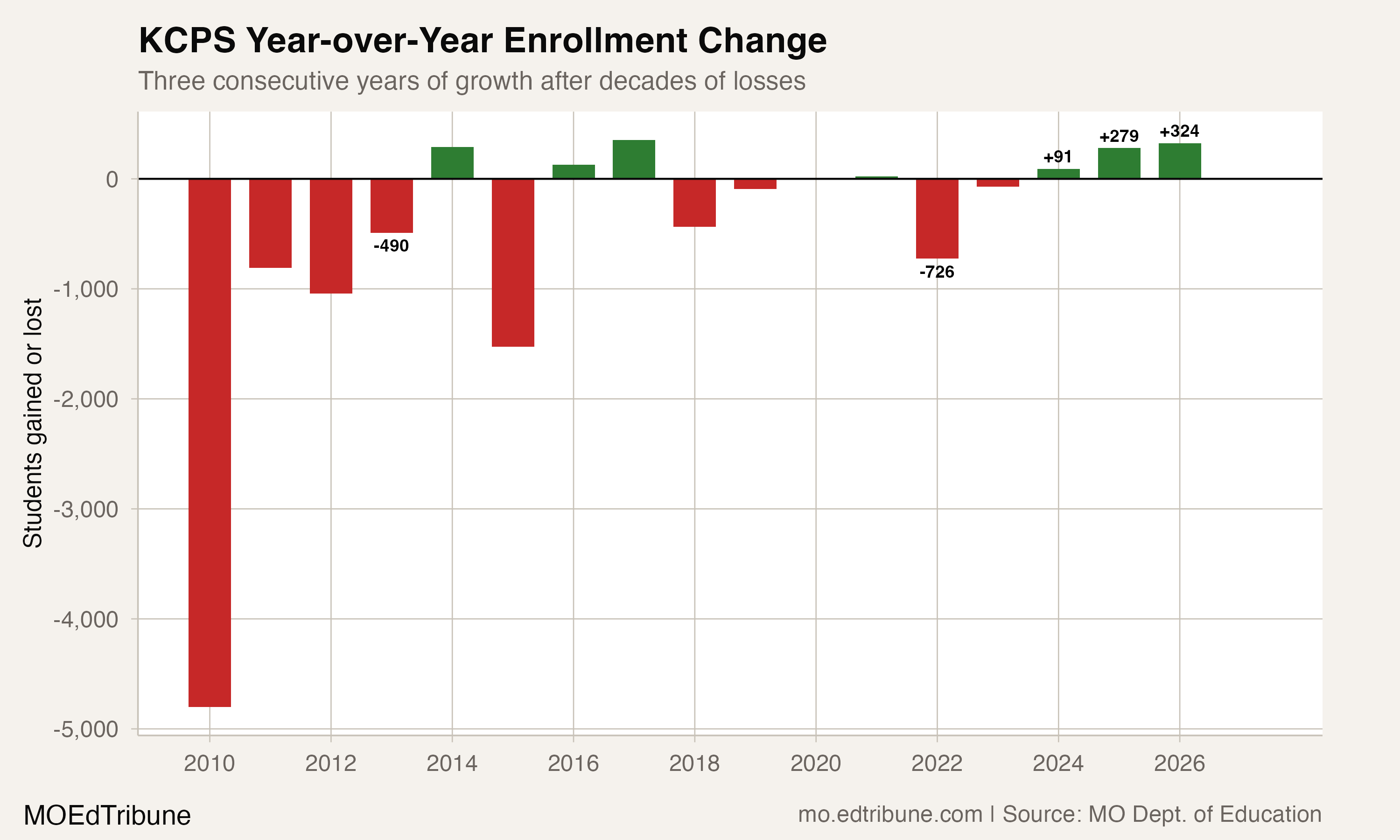 KCPS Year-over-Year Enrollment Change