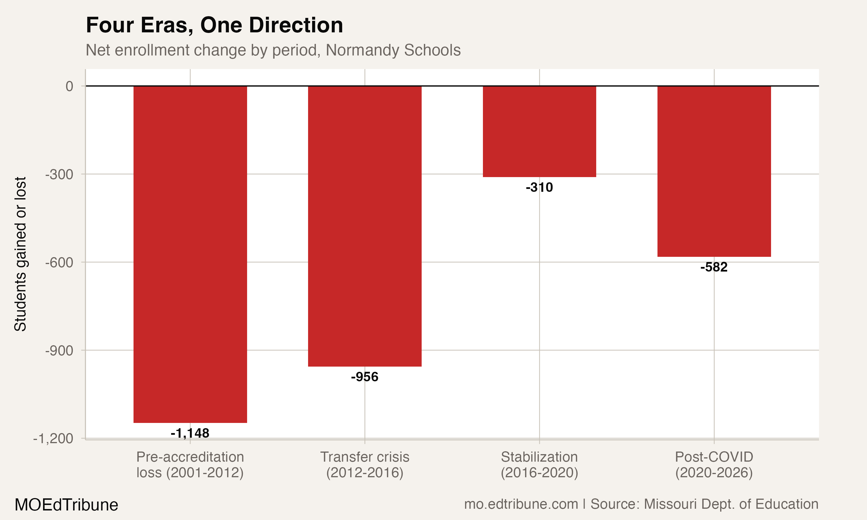Normandy Lost More Than Half Its Students. The State Gave It Back.