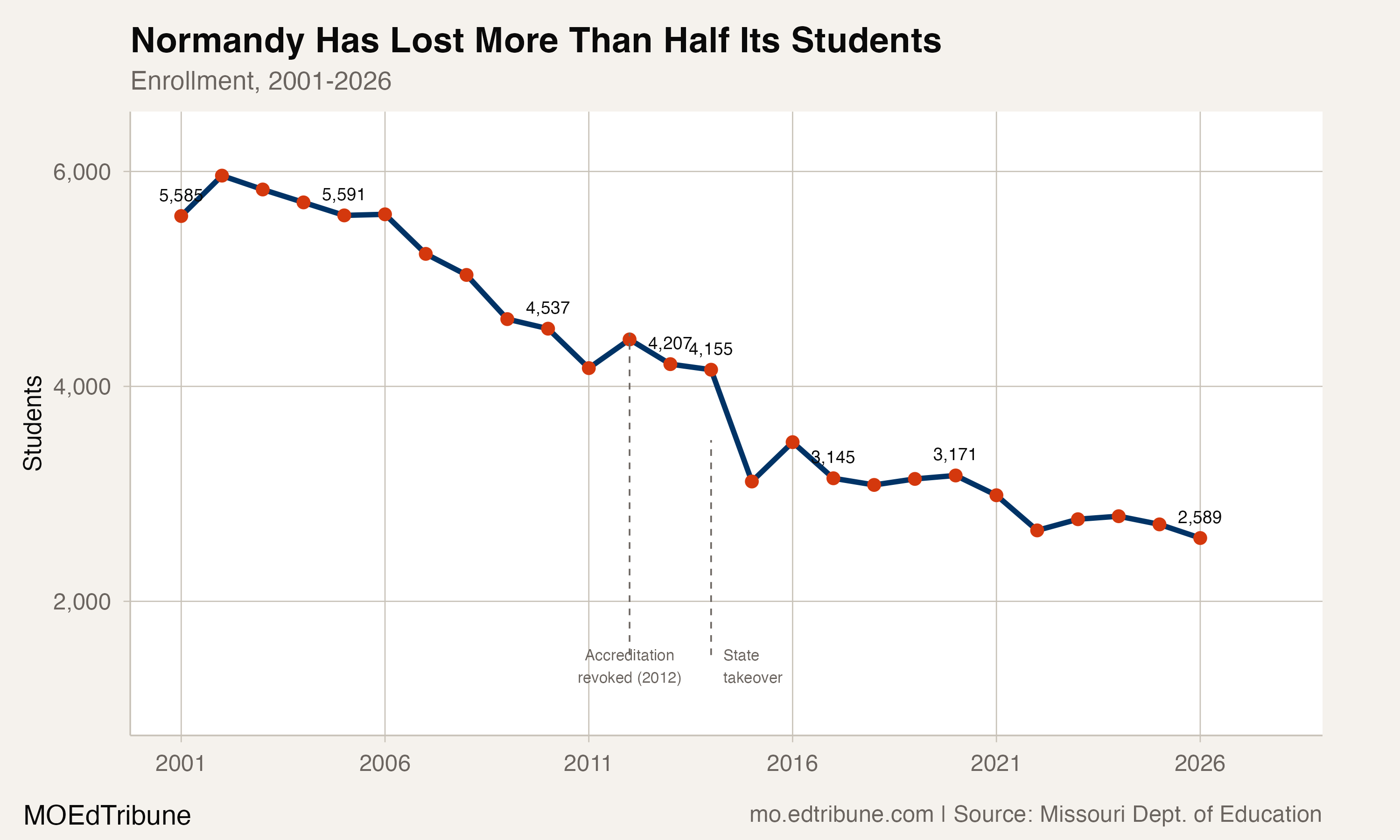 Normandy enrollment trend