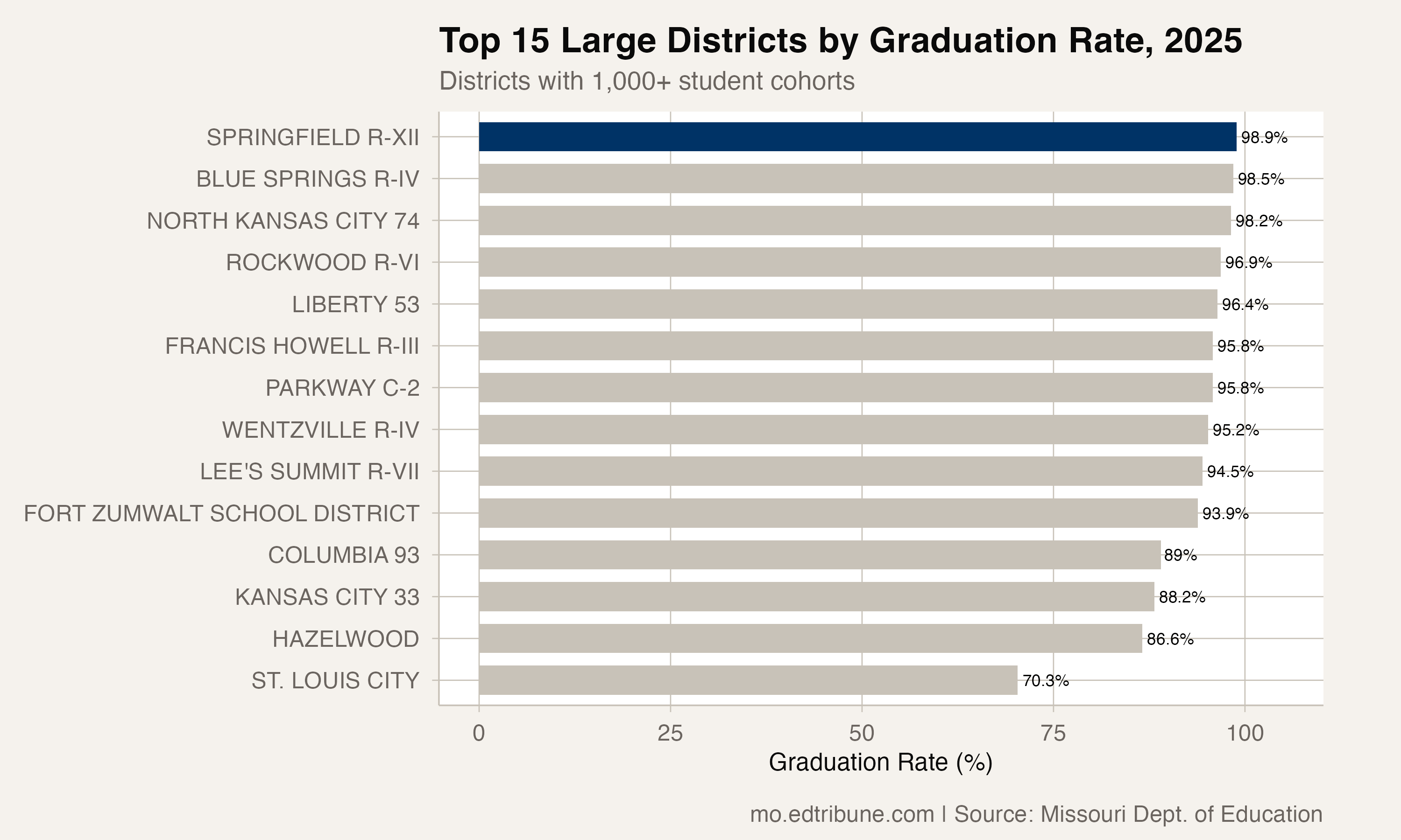 Springfield's Six-Year Streak: From 87 Percent to a Record 99 Percent