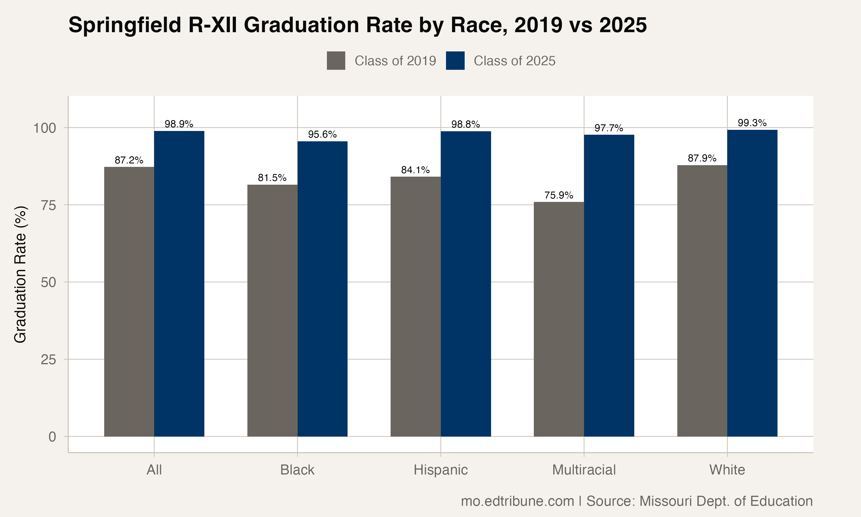Springfield R-XII graduation rate by race, 2019 vs 2025