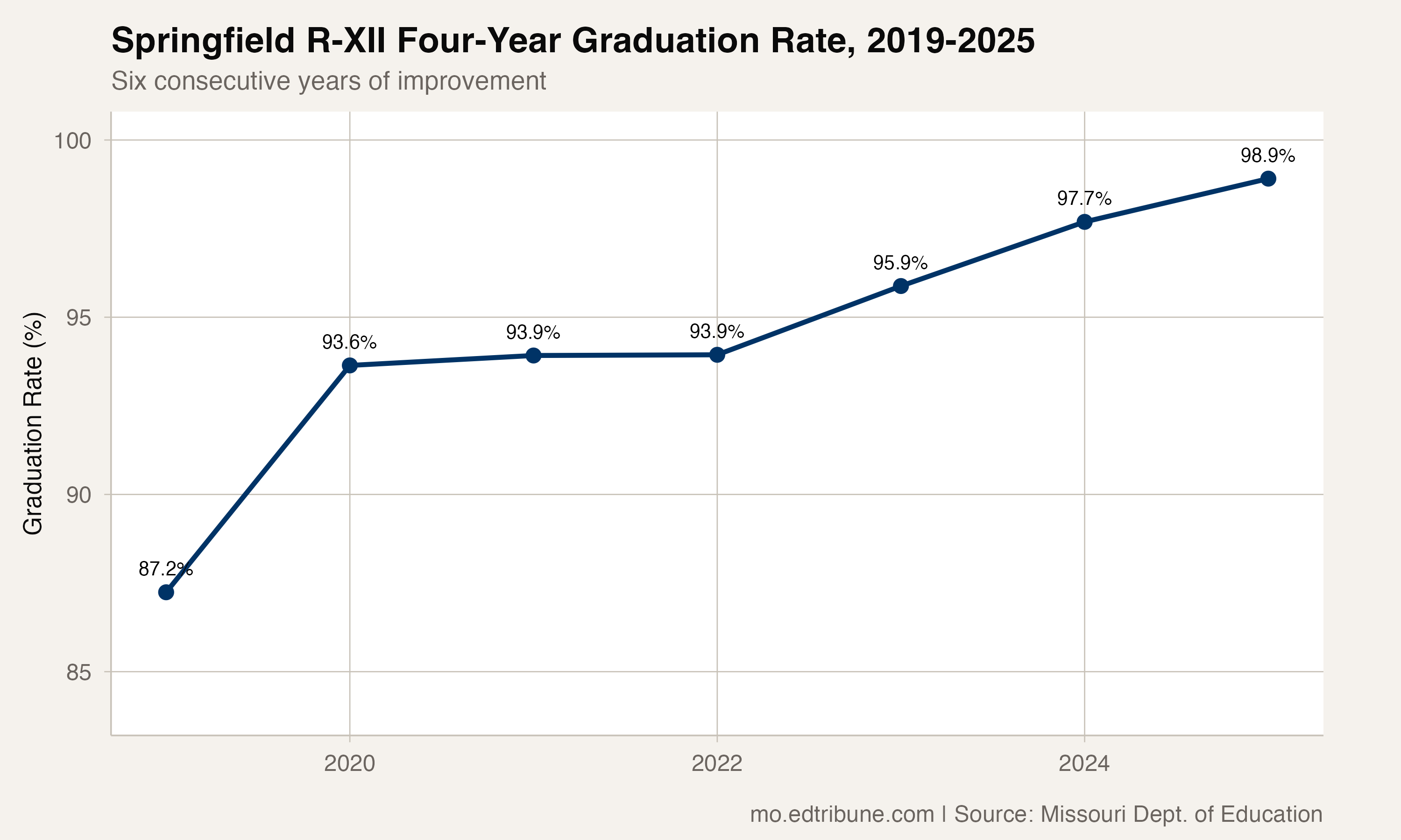 Springfield R-XII four-year graduation rate, 2019-2025
