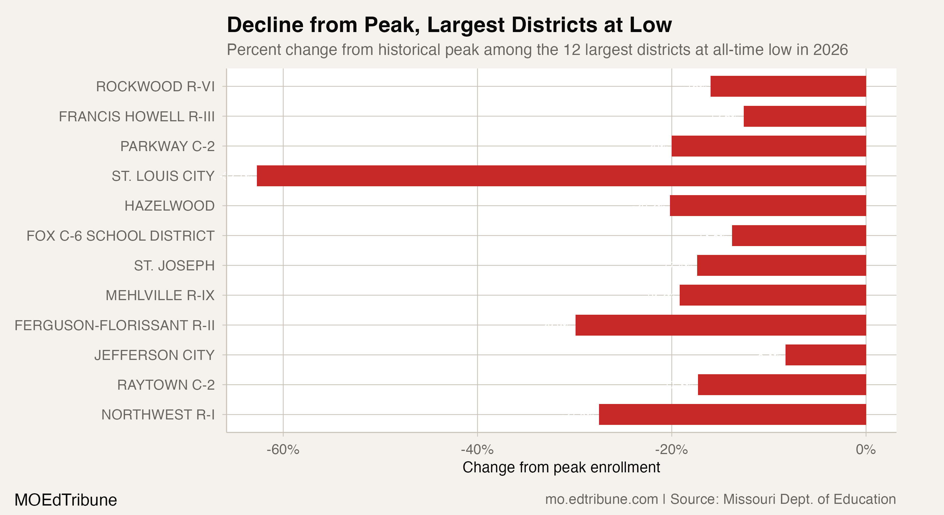 Decline from Peak, Largest Districts at All-Time Low