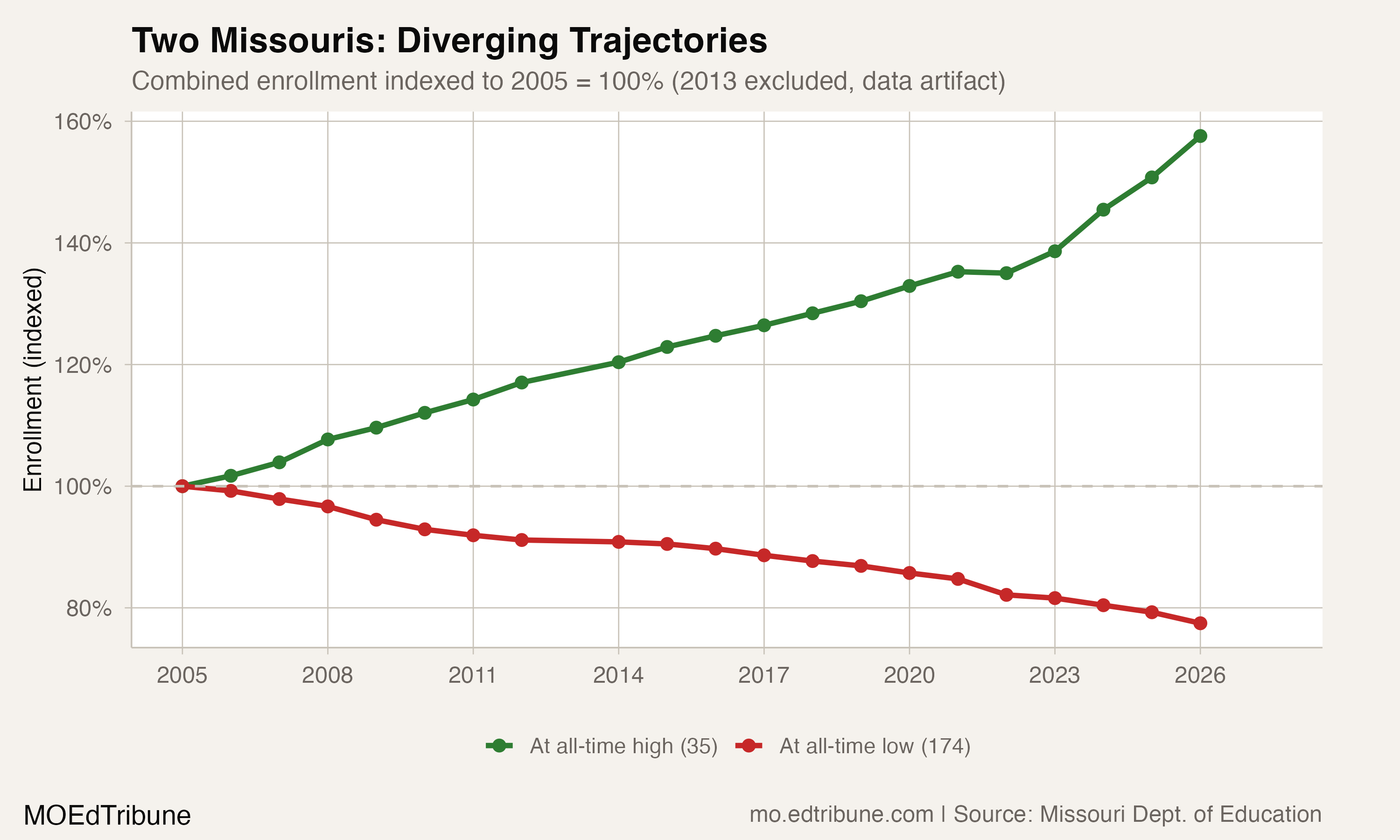 Two Missouris: Diverging Trajectories