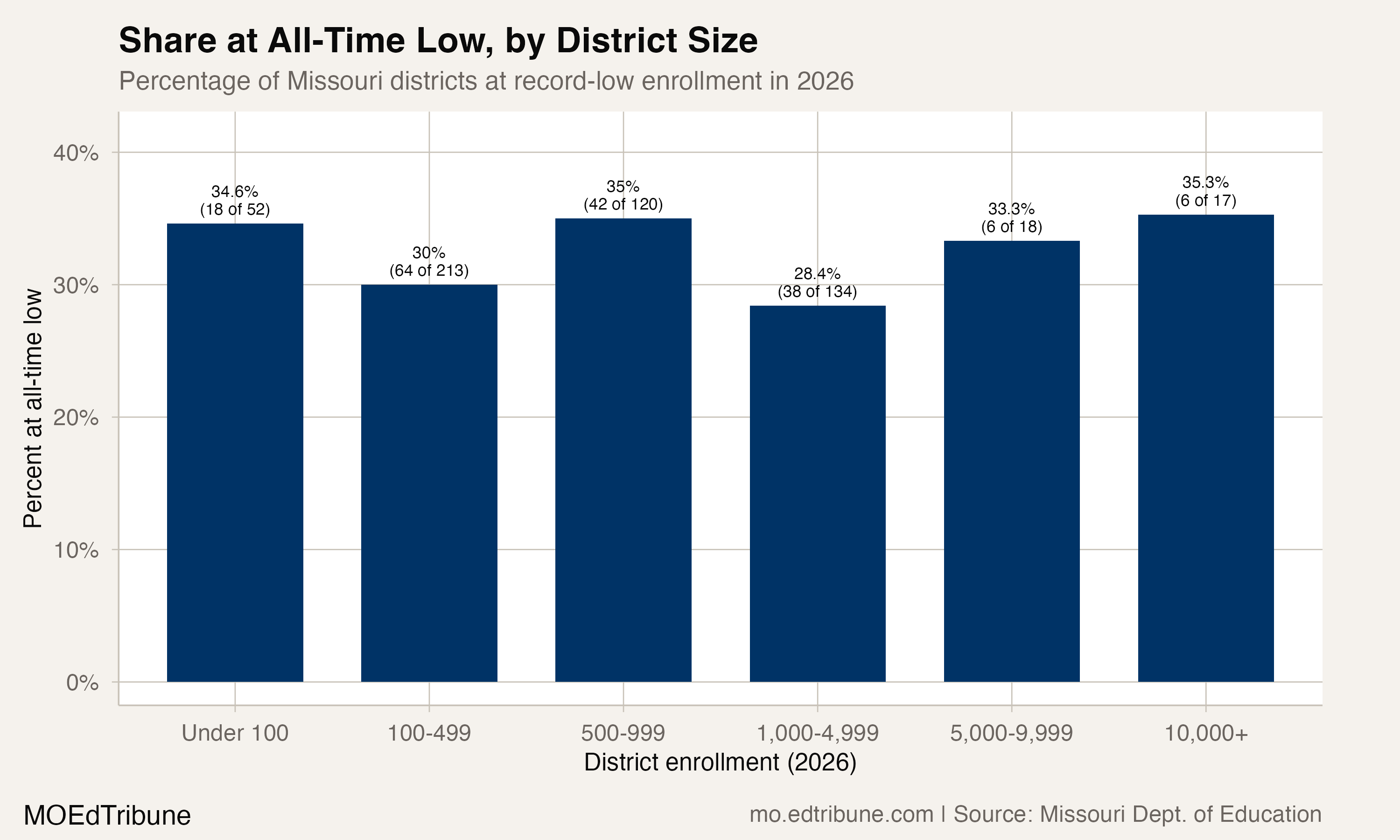 One in Three Missouri Districts at Lowest Enrollment Ever