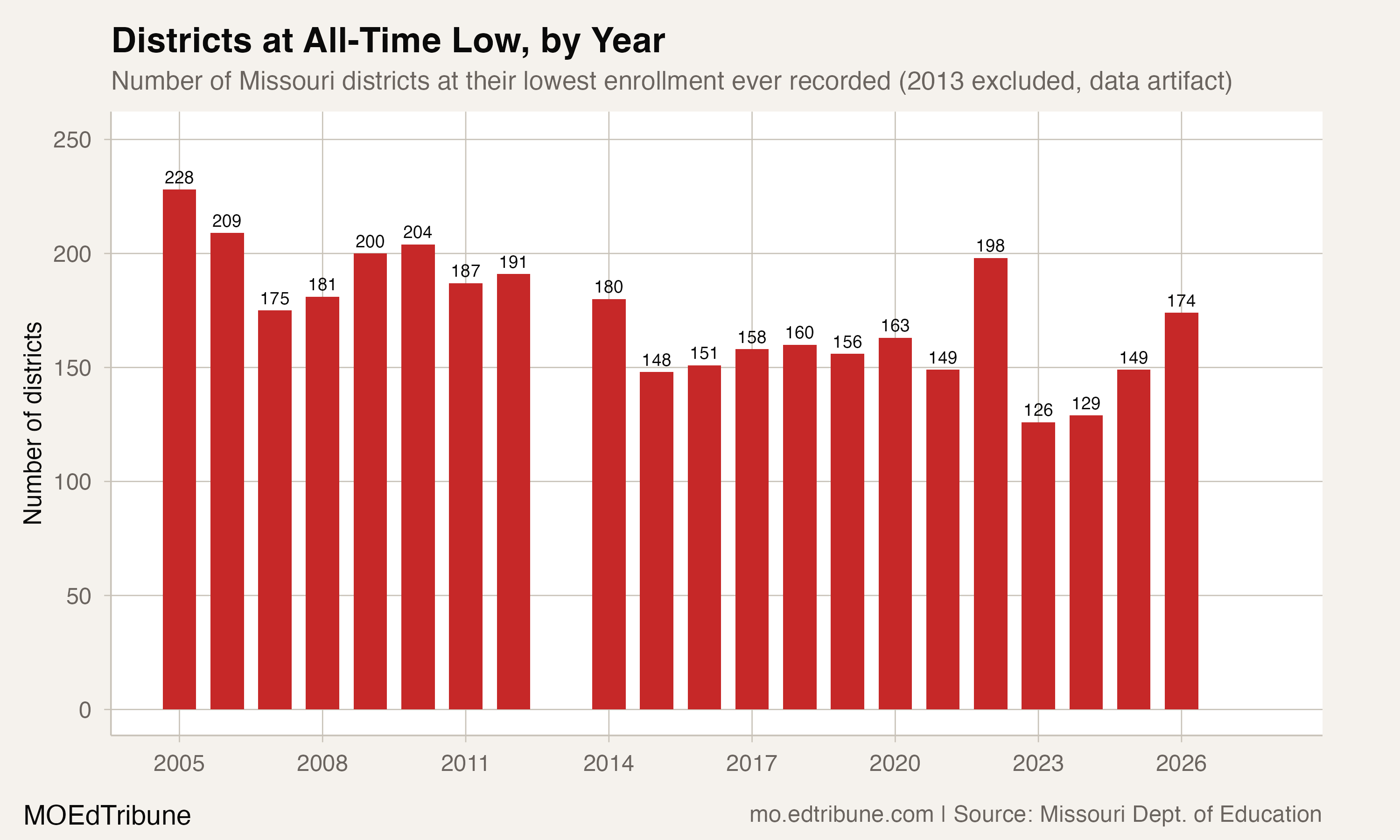 Districts at All-Time Low, by Year