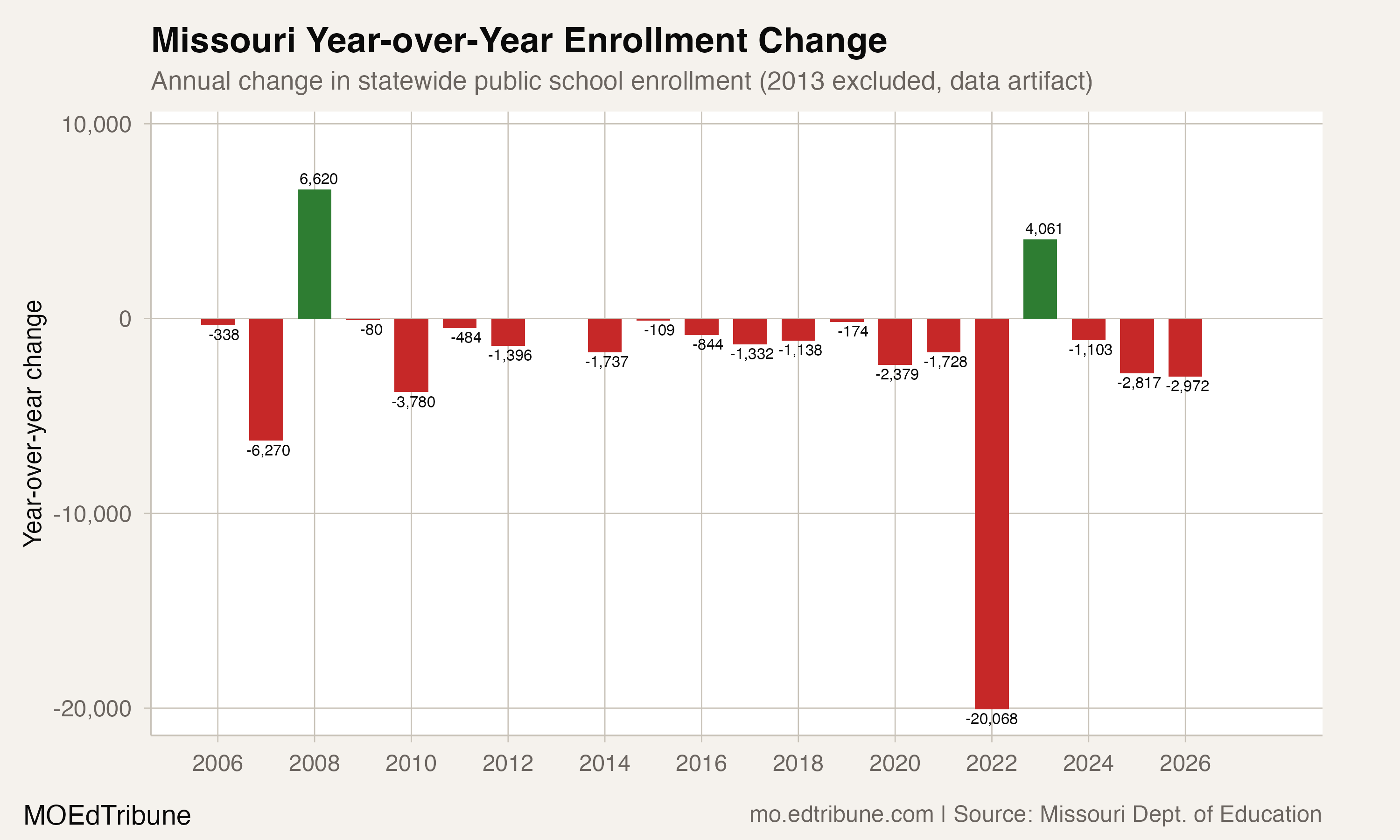 Missouri Year-over-Year Enrollment Change