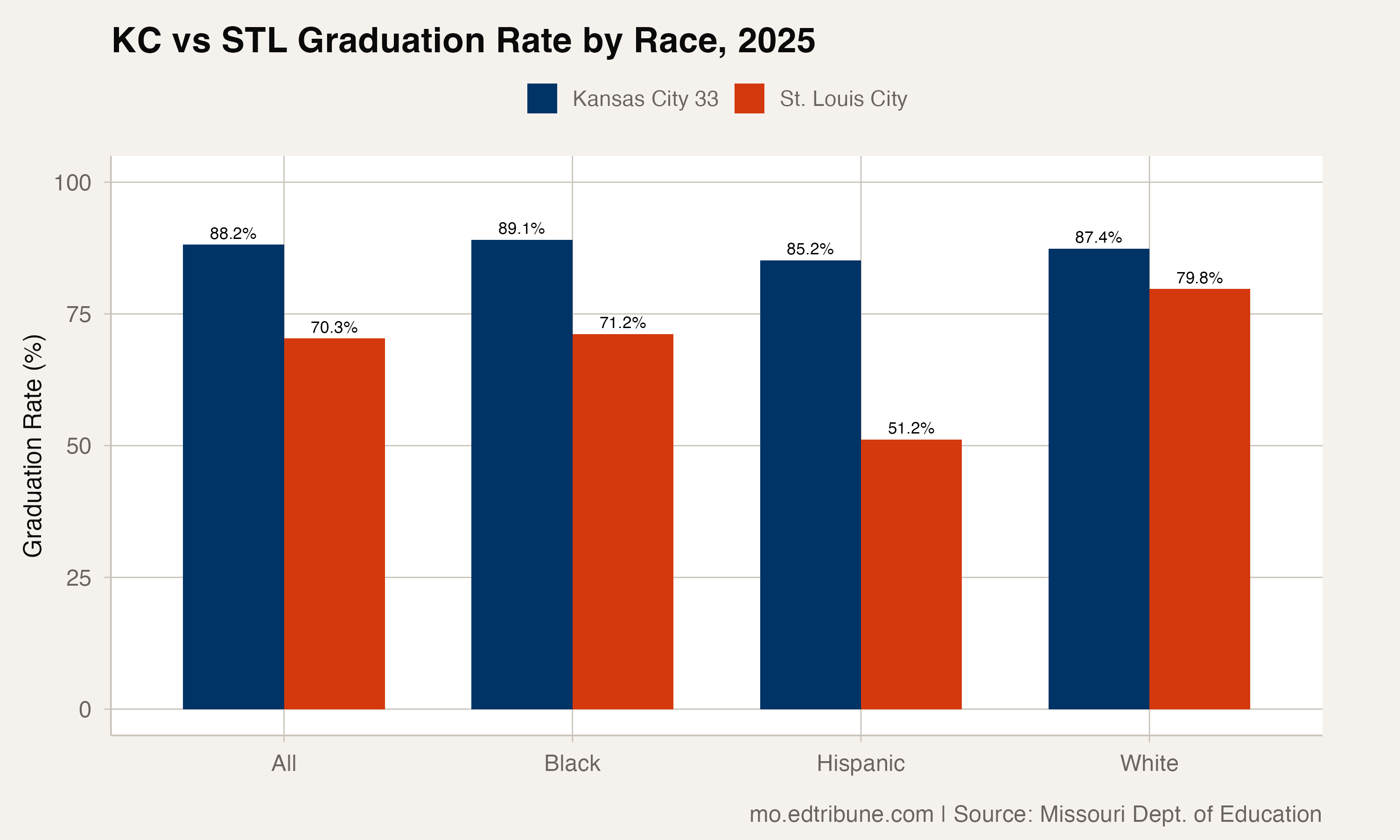 KC vs STL graduation rate by race, 2025