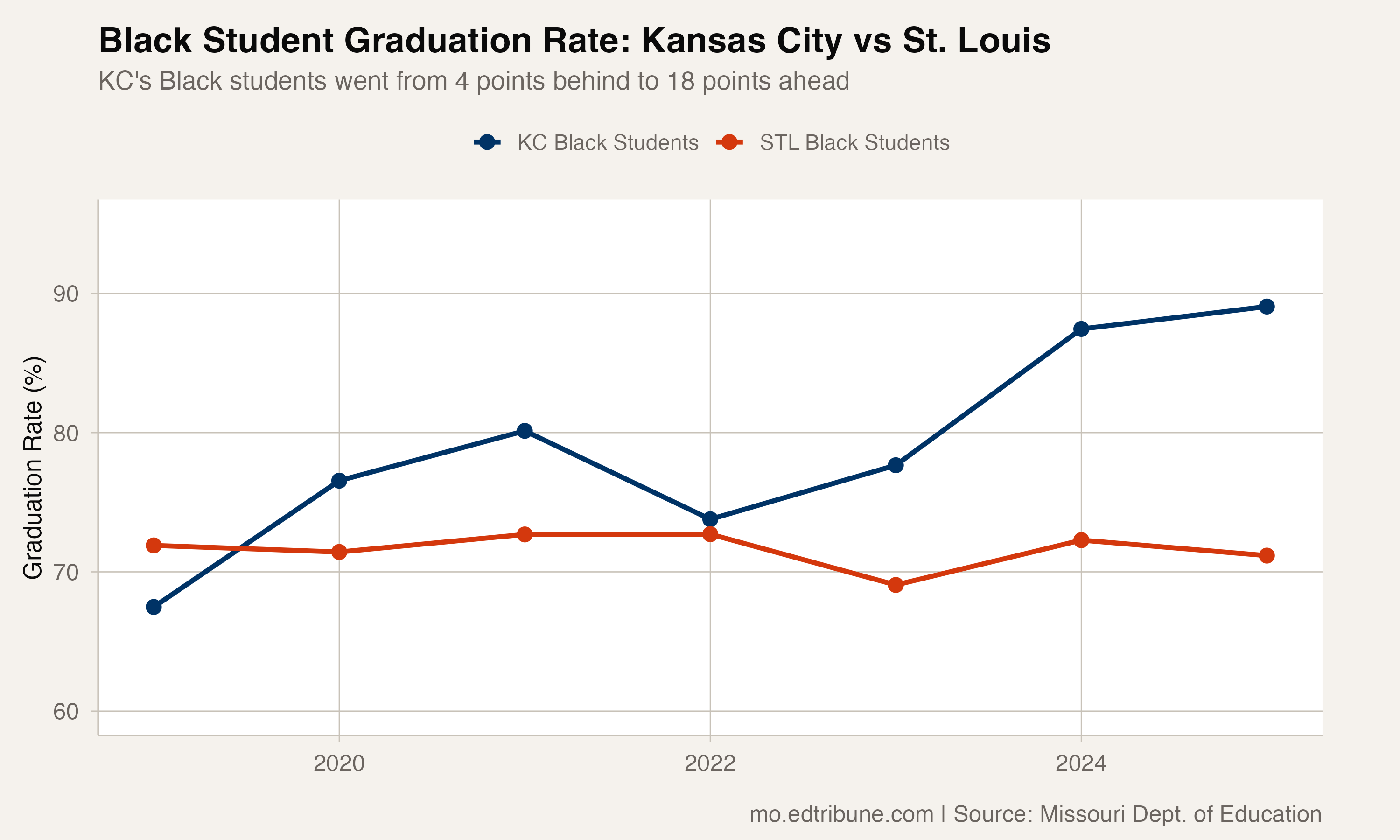 Black student graduation rate: Kansas City vs St. Louis