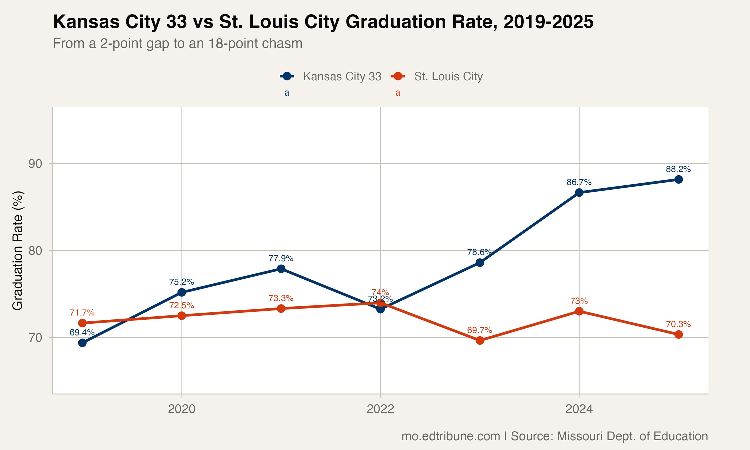 Two Cities, Two Trajectories: Kansas City Surges Past St. Louis