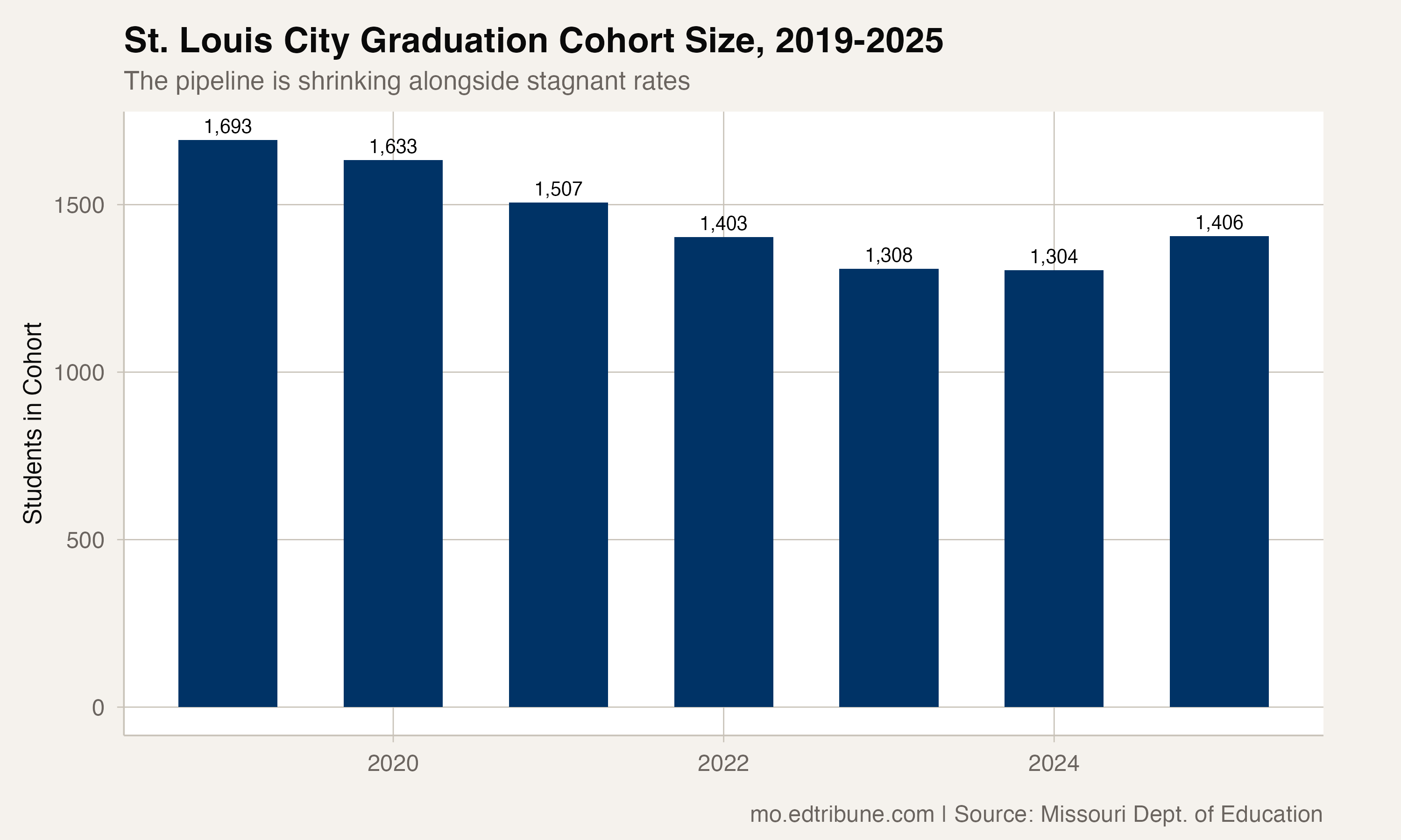 St. Louis City graduation cohort size, 2019-2025