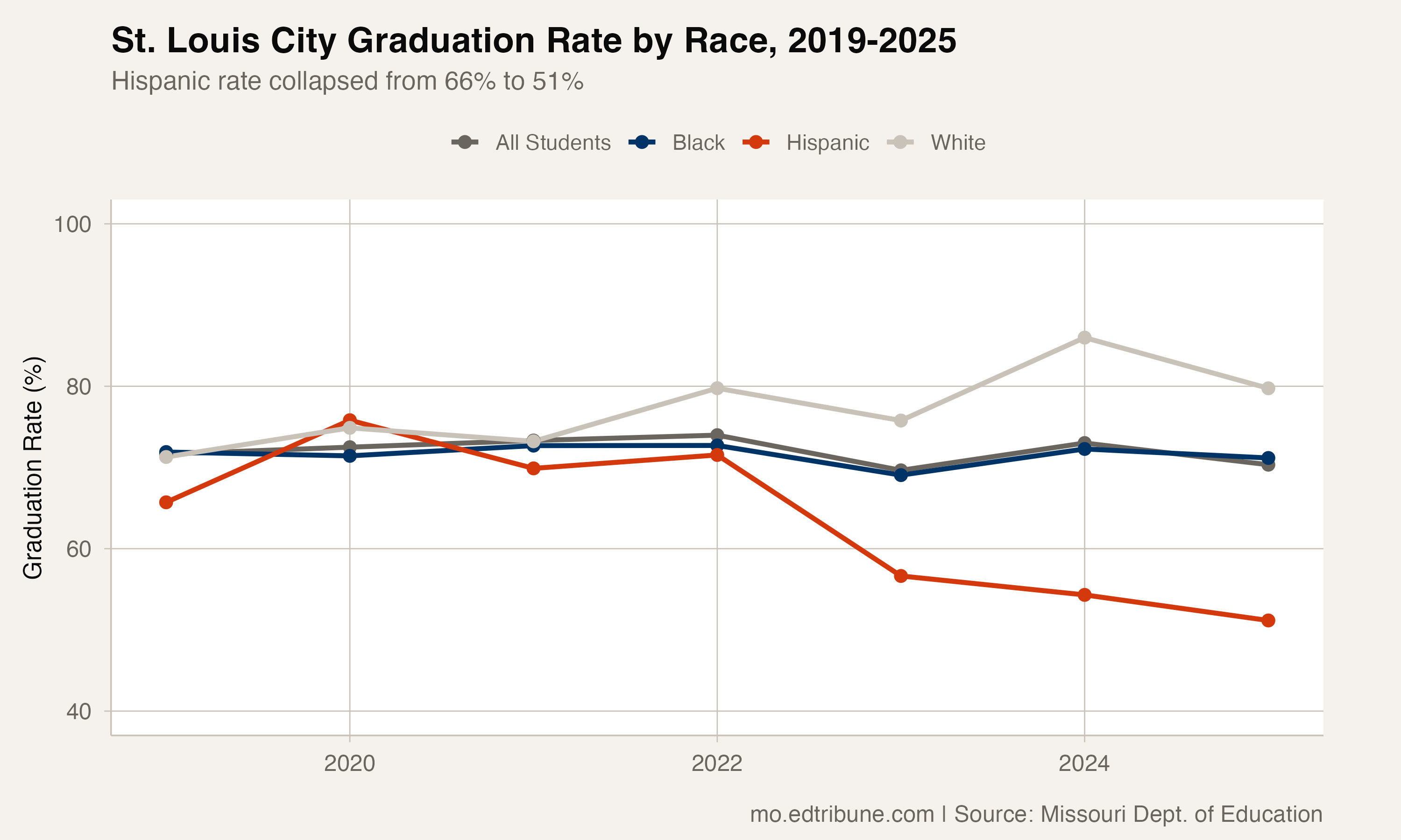 St. Louis City: Stuck at 70 Percent While the Rest of Missouri Soars