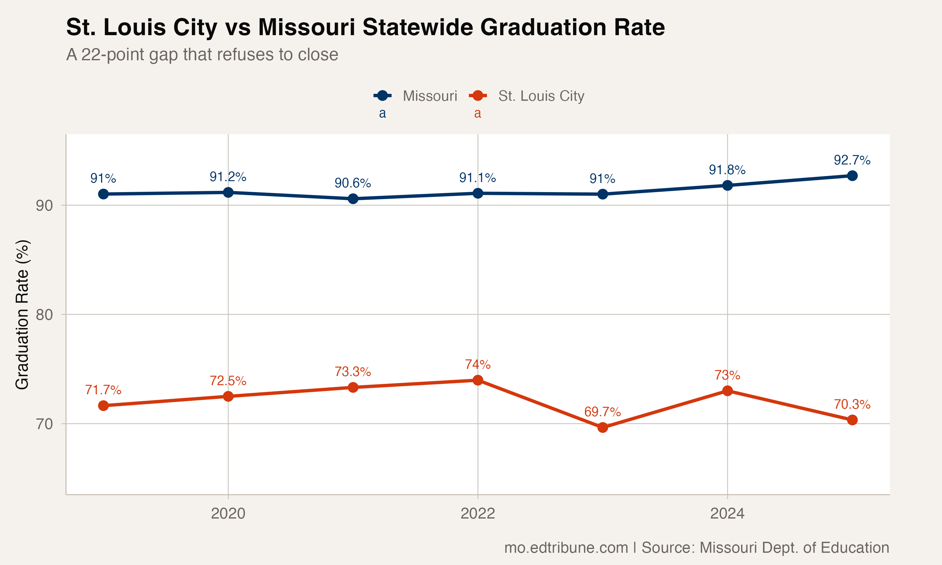 St. Louis City vs Missouri statewide graduation rate