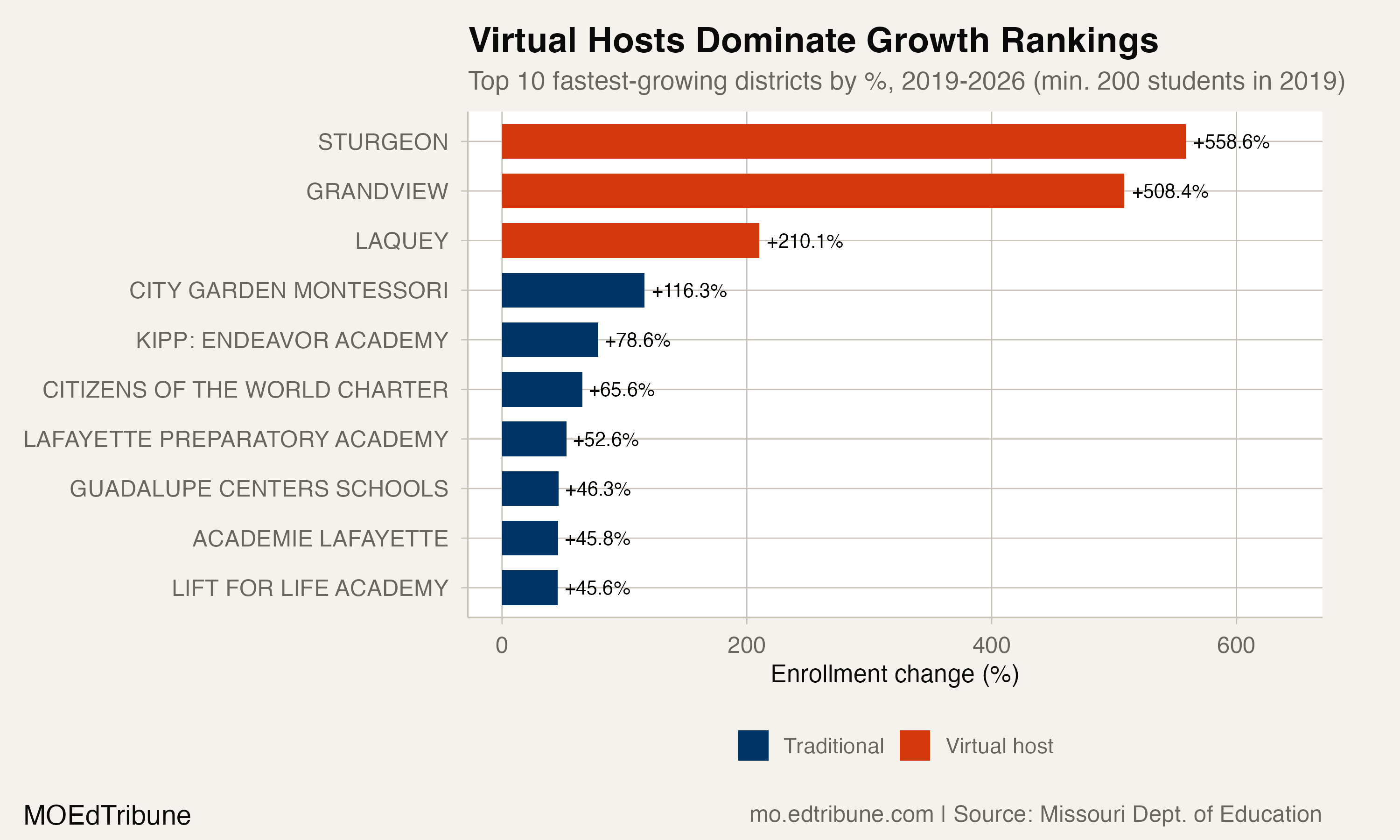Virtual hosts dominate growth rankings