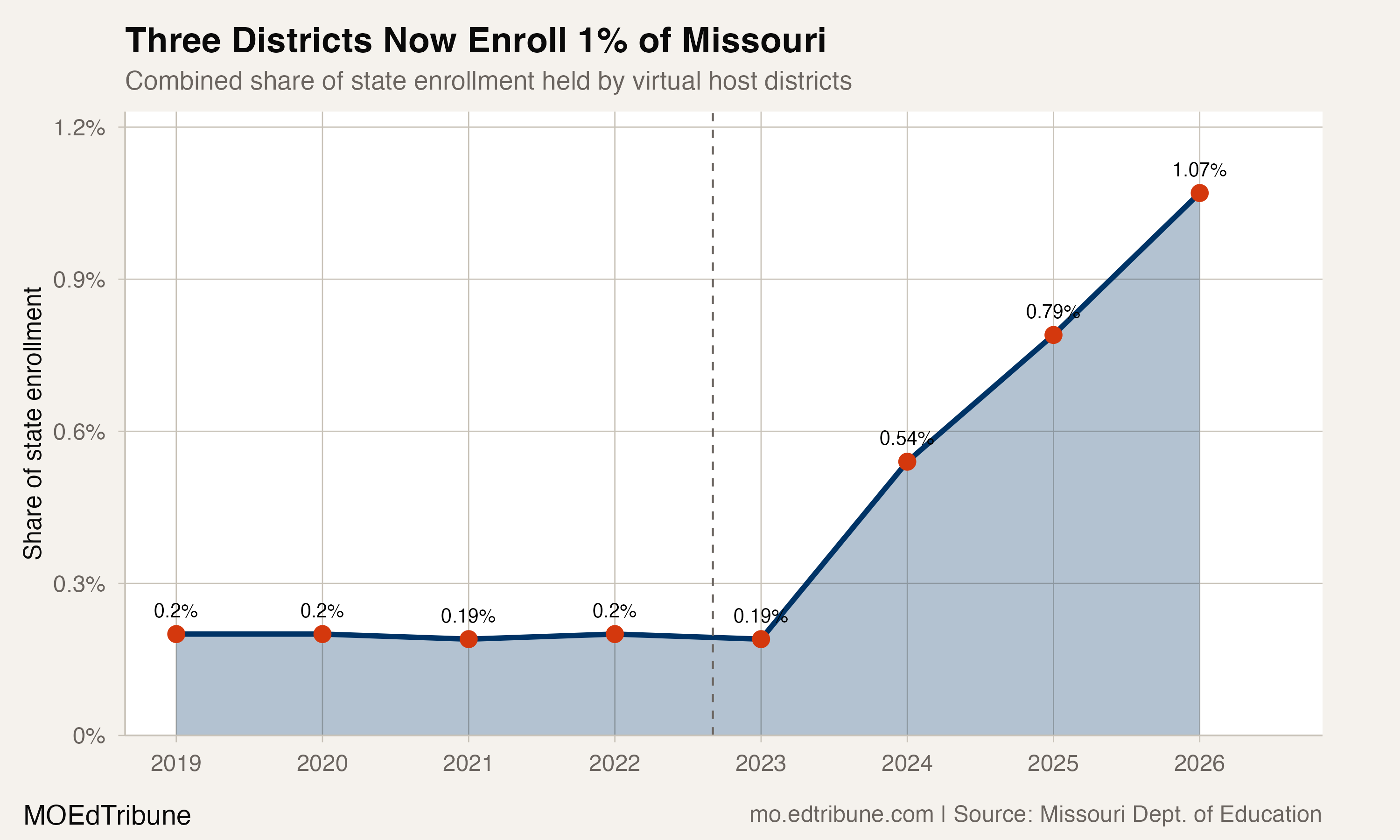 A Law Turned Three Rural Districts Into Virtual Giants