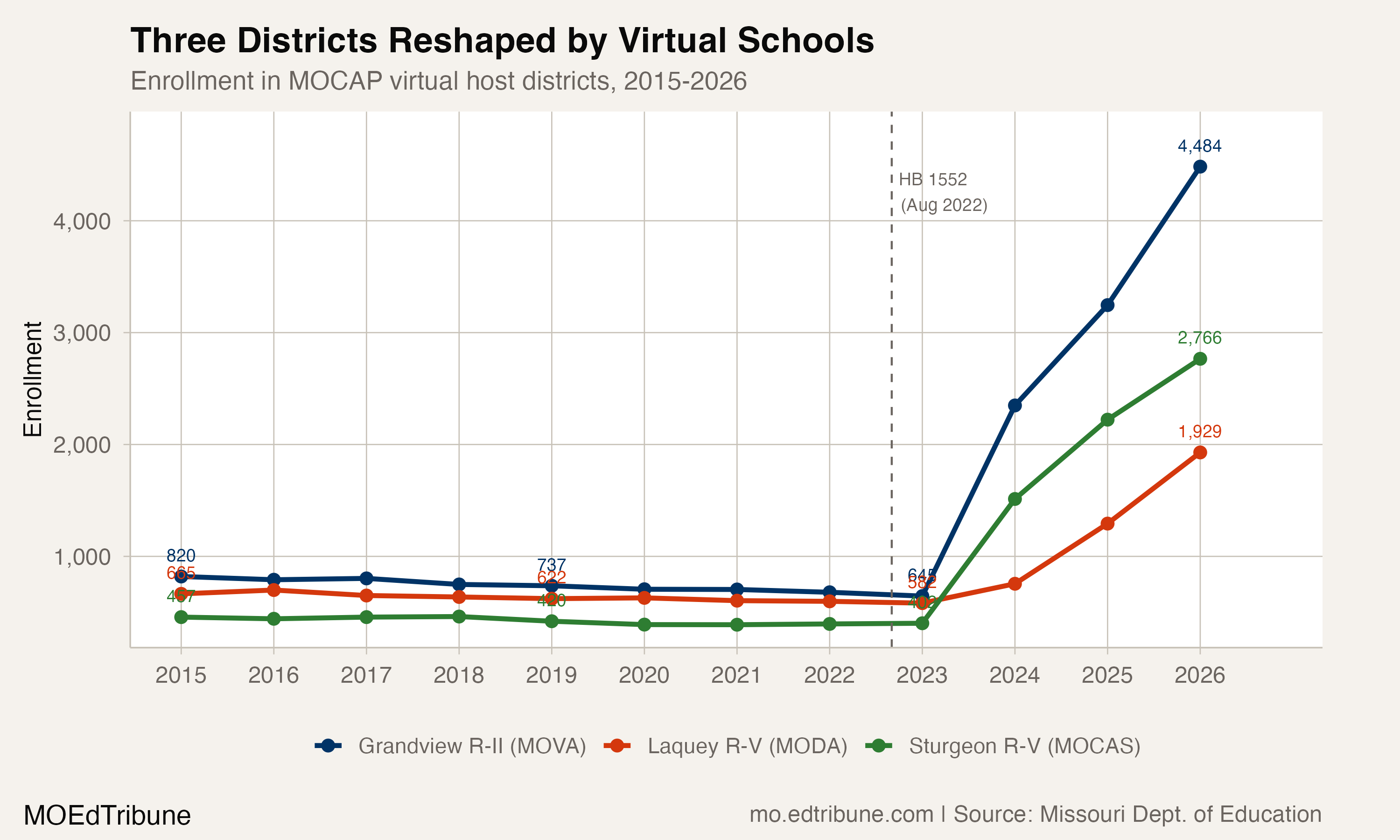 Three districts reshaped by virtual schools