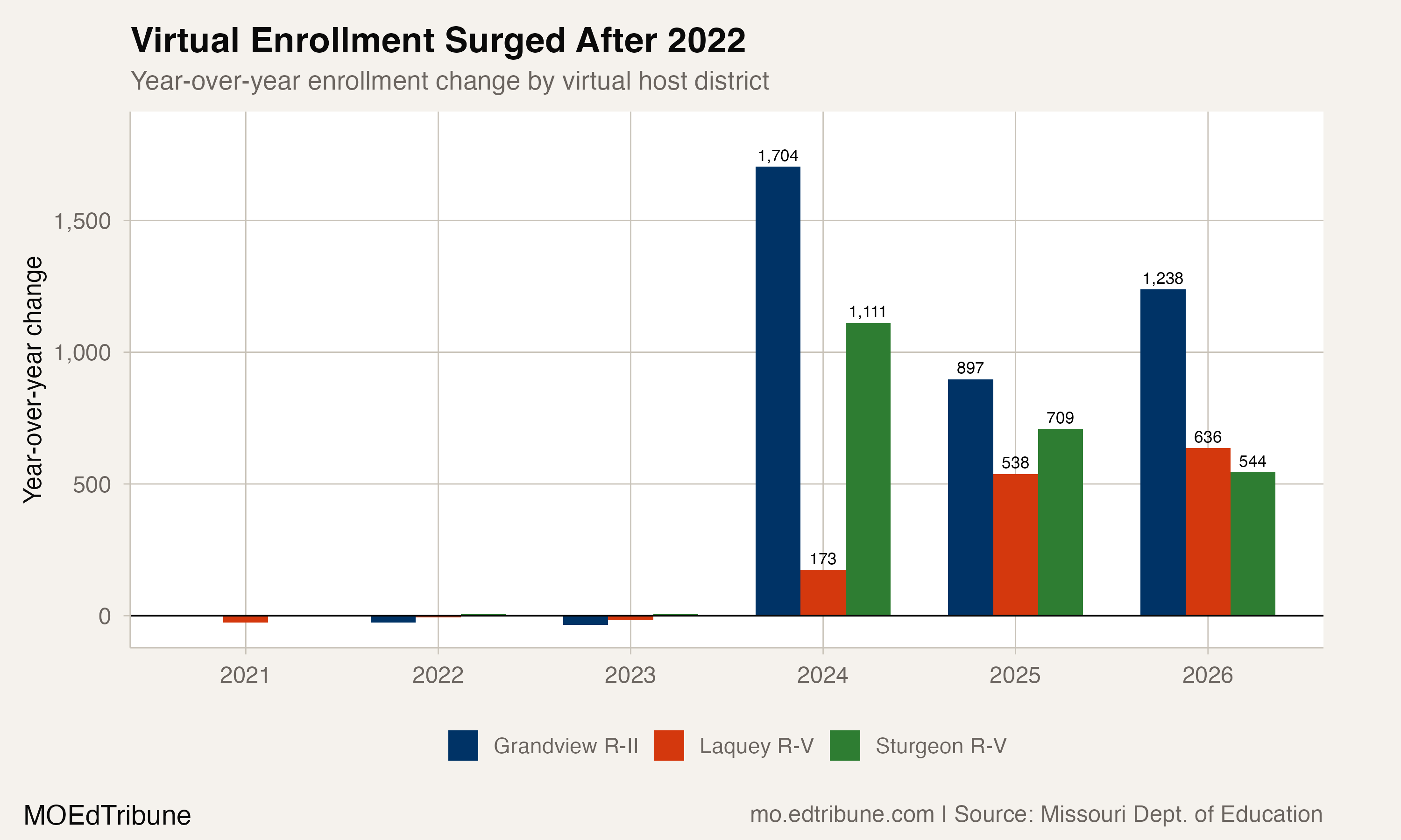 Year-over-year enrollment change by virtual host district